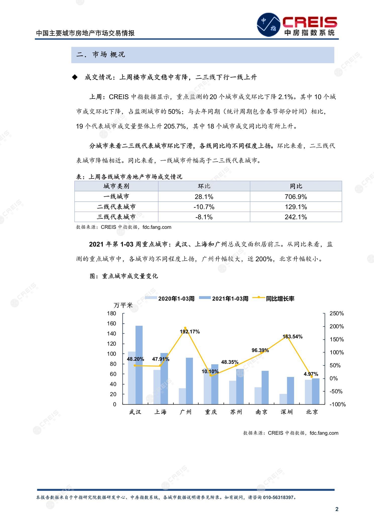 全国楼市、全国房地产市场、重点城市、市场周报、房地产周报、商品房、商品住宅、成交量、供应量、供应面积、成交面积、楼市库存、库存面积、去化周期