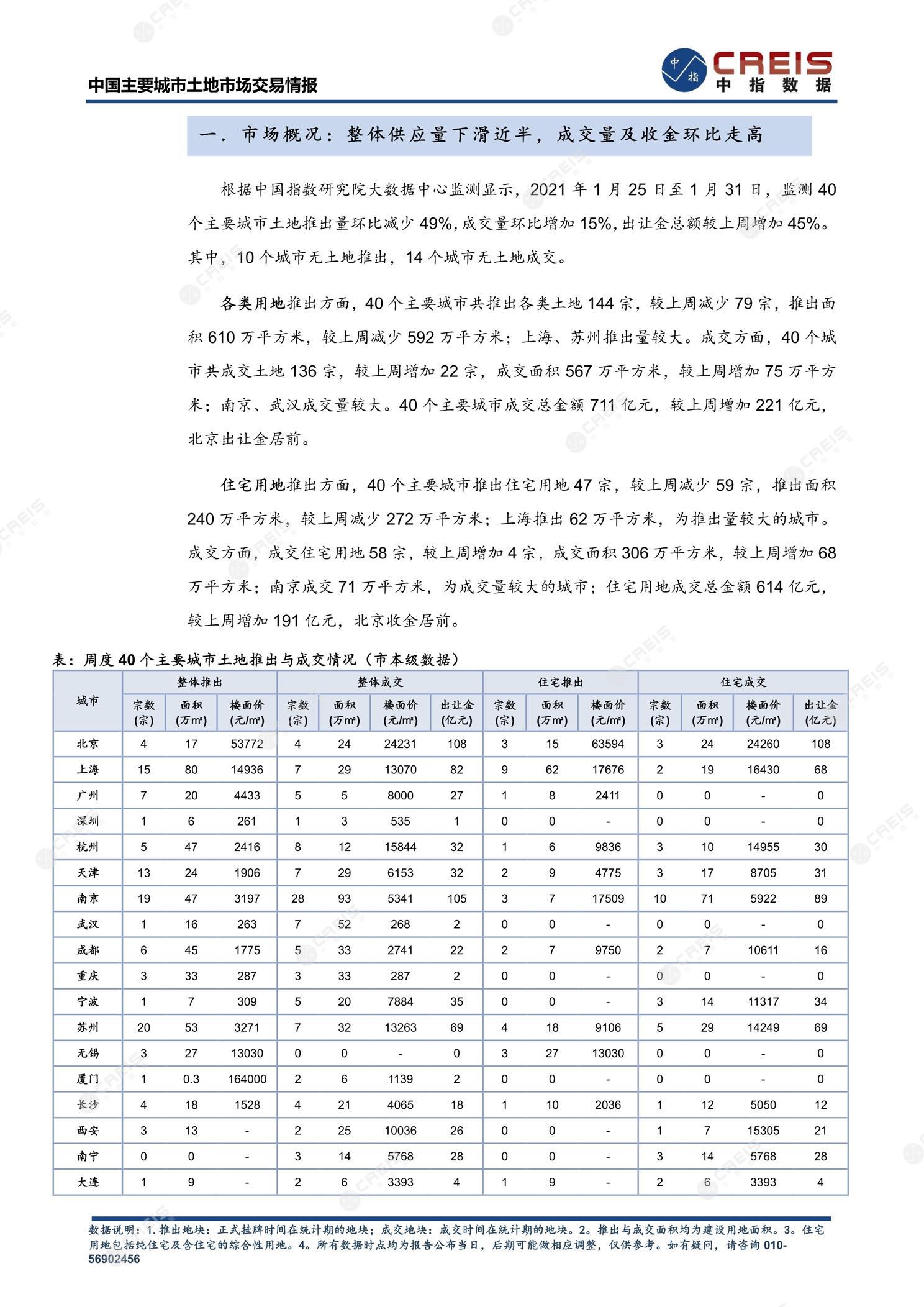 住宅用地、商办用地、土地市场、土地交易、土地成交、土地排行榜、土地供求、工业用地、楼面均价、出让金、规划建筑面积、容积率、出让面积、成交楼面价、溢价率、房企拿地、拿地排行榜、住宅用地成交排行、土地成交情况、一线城市、二线城市