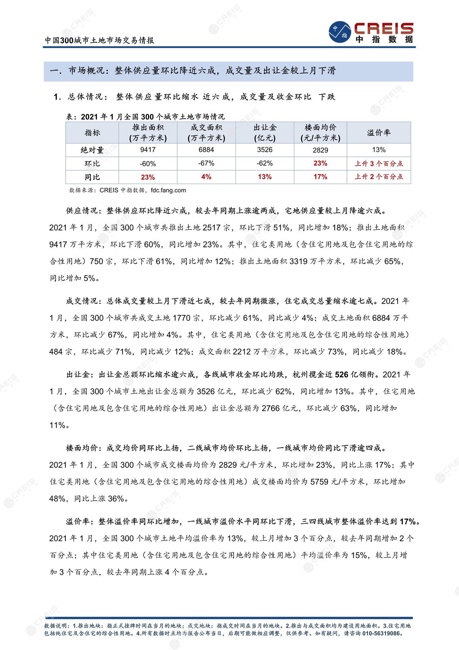 住宅用地、商办用地、土地市场、土地交易、土地成交、土地排行榜、土地供求、工业用地、楼面均价、出让金、规划建筑面积、容积率、出让面积、成交楼面价、溢价率、房企拿地、拿地排行榜、住宅用地成交排行、土地成交情况、一线城市、二线城市、三四线城市、土地价格、城市群、长三角、珠三角、京津冀、300城土地信息