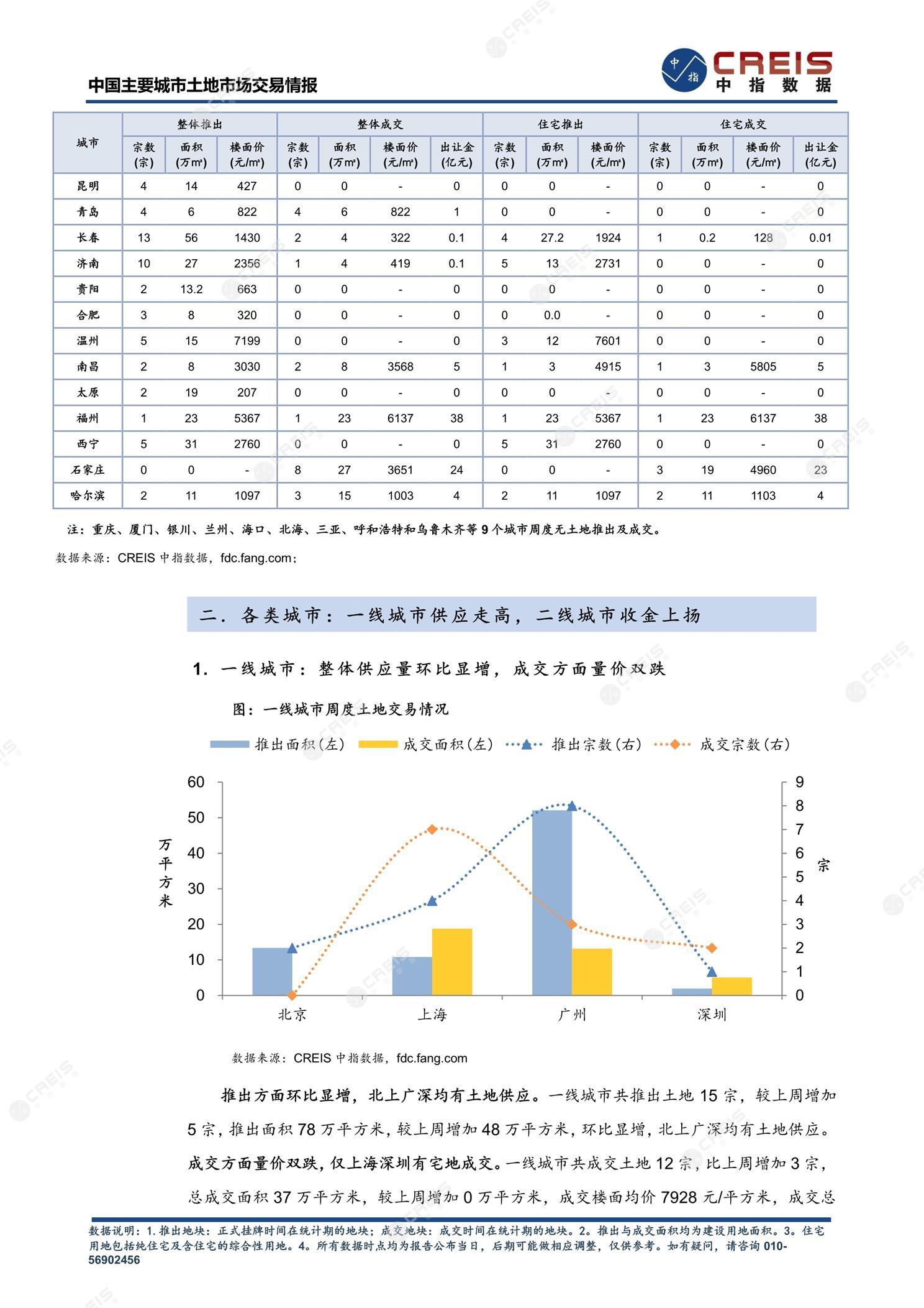 住宅用地、商办用地、土地市场、土地交易、土地成交、土地排行榜、土地供求、工业用地、楼面均价、出让金、规划建筑面积、容积率、出让面积、成交楼面价、溢价率、房企拿地、拿地排行榜、住宅用地成交排行、土地成交情况、一线城市、二线城市