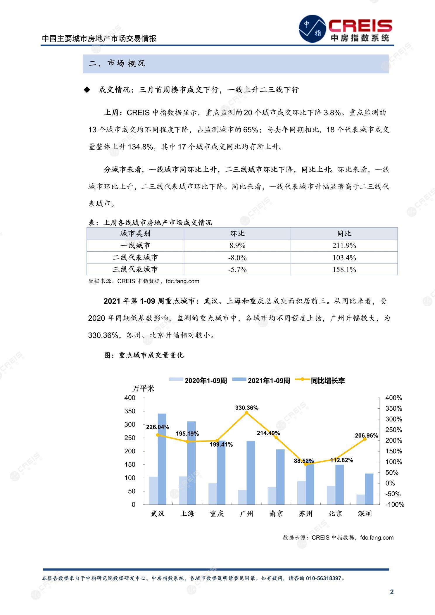 全国楼市、全国房地产市场、重点城市、市场周报、房地产周报、商品房、商品住宅、成交量、供应量、供应面积、成交面积、楼市库存、库存面积、去化周期