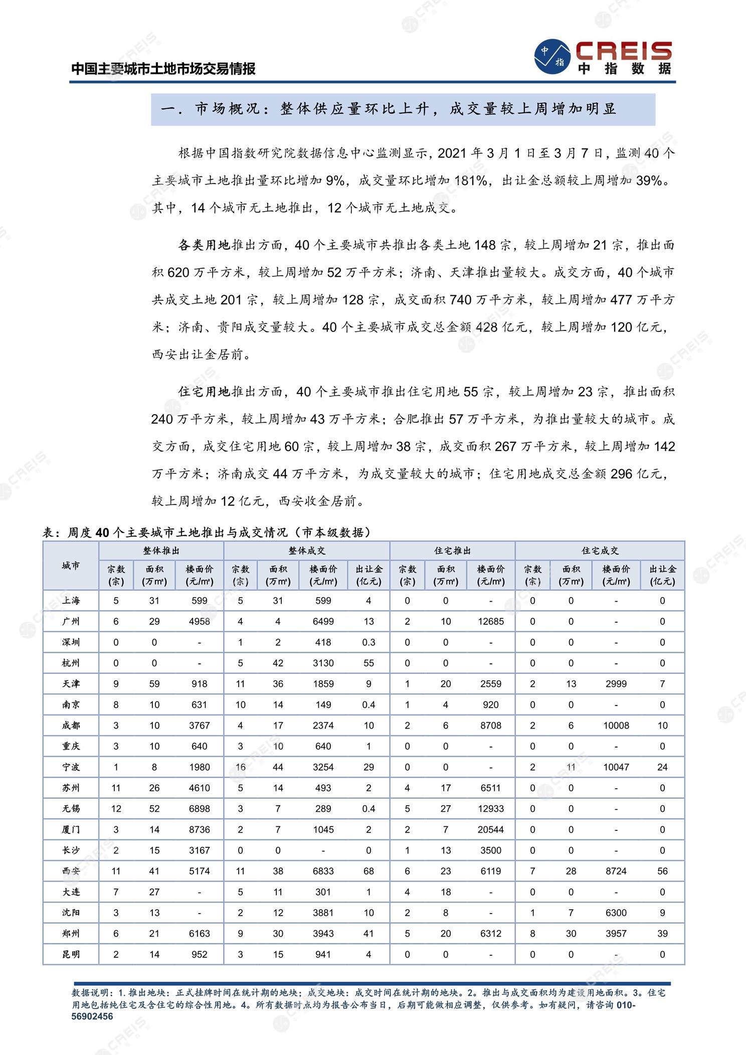 住宅用地、商办用地、土地市场、土地交易、土地成交、土地排行榜、土地供求、工业用地、楼面均价、出让金、规划建筑面积、容积率、出让面积、成交楼面价、溢价率、房企拿地、拿地排行榜、住宅用地成交排行、土地成交情况、一线城市、二线城市