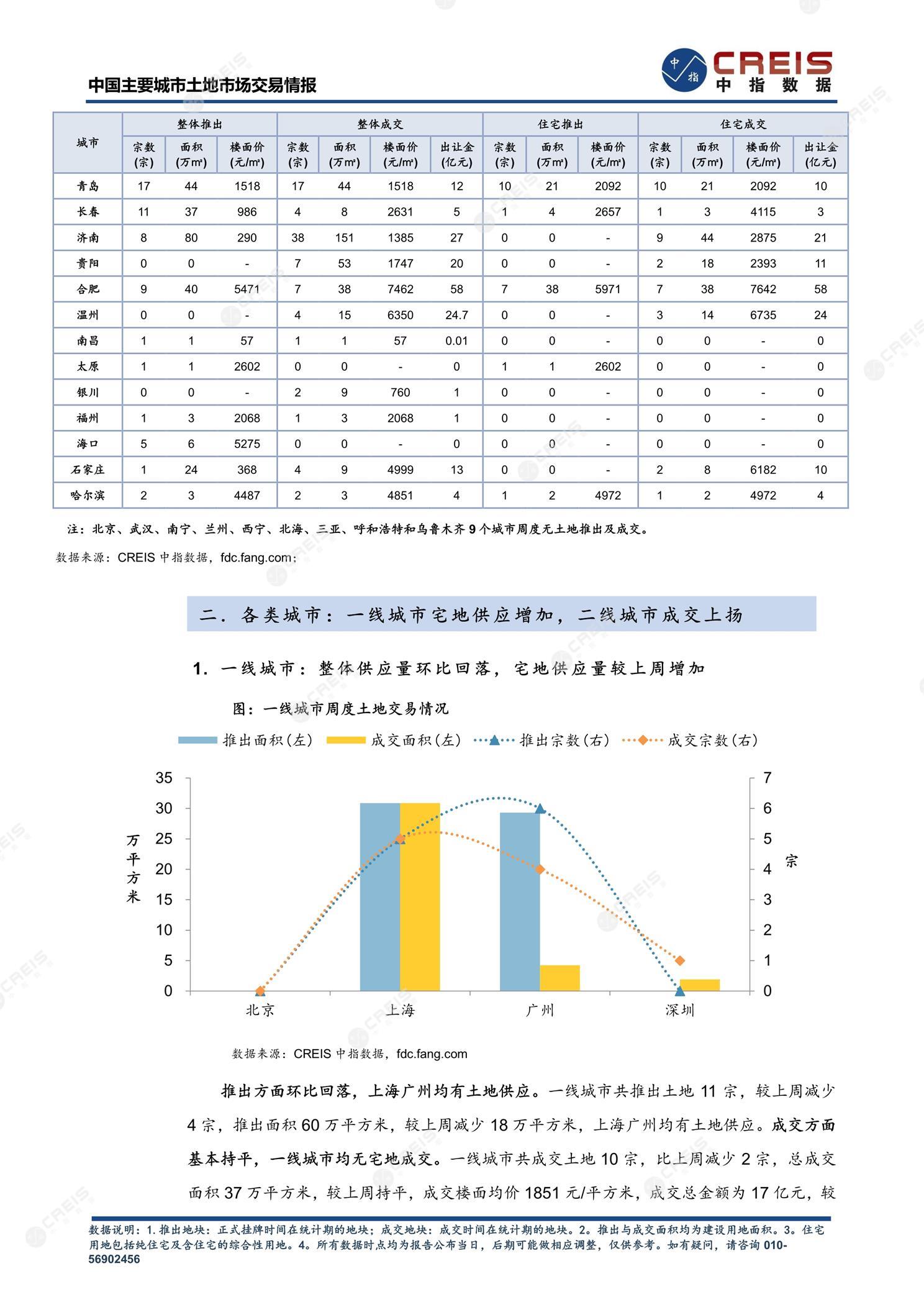 住宅用地、商办用地、土地市场、土地交易、土地成交、土地排行榜、土地供求、工业用地、楼面均价、出让金、规划建筑面积、容积率、出让面积、成交楼面价、溢价率、房企拿地、拿地排行榜、住宅用地成交排行、土地成交情况、一线城市、二线城市