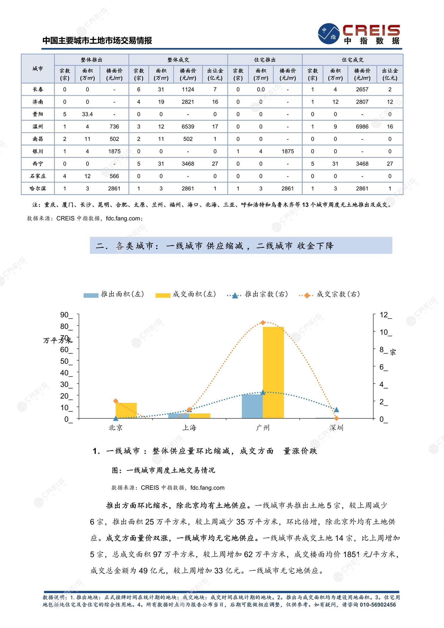 住宅用地、商办用地、土地市场、土地交易、土地成交、土地排行榜、土地供求、工业用地、楼面均价、出让金、规划建筑面积、容积率、出让面积、成交楼面价、溢价率、房企拿地、拿地排行榜、住宅用地成交排行、土地成交情况、一线城市、二线城市