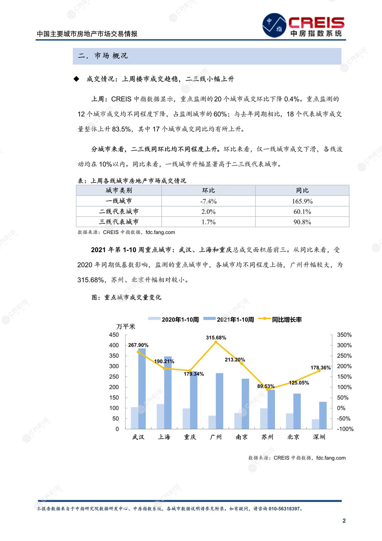 全国楼市、全国房地产市场、重点城市、市场周报、房地产周报、商品房、商品住宅、成交量、供应量、供应面积、成交面积、楼市库存、库存面积、去化周期