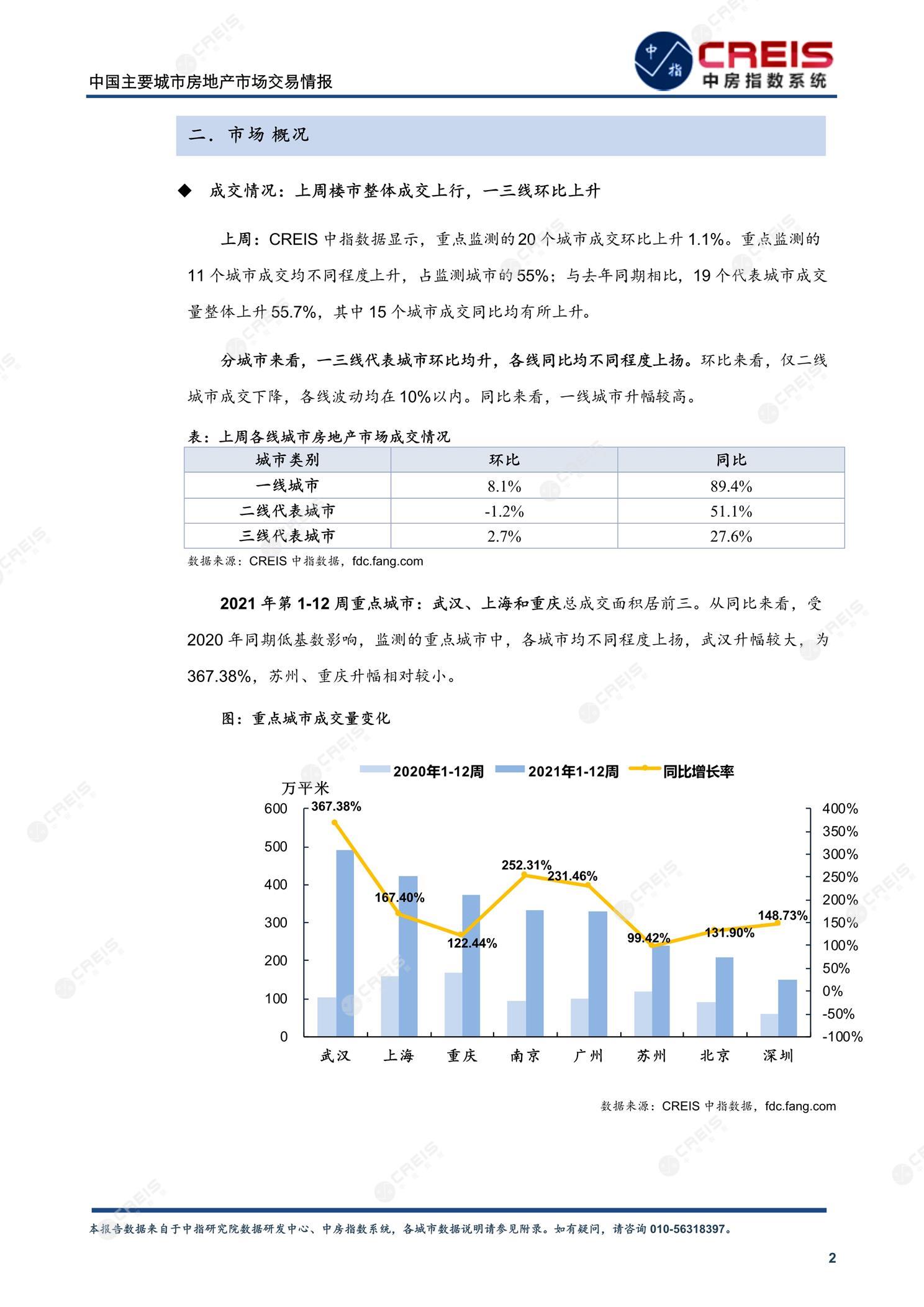 全国楼市、全国房地产市场、重点城市、市场周报、房地产周报、商品房、商品住宅、成交量、供应量、供应面积、成交面积、楼市库存、库存面积、去化周期