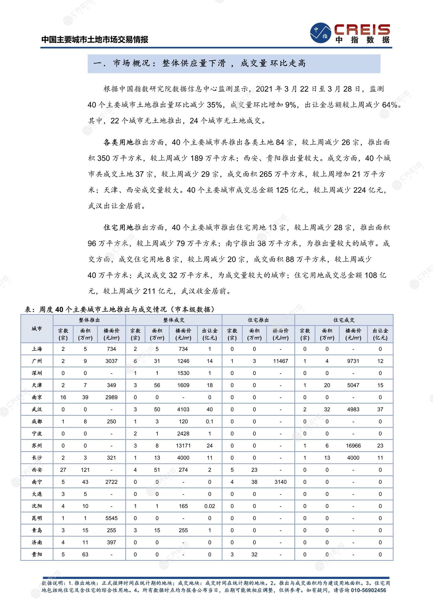 住宅用地、商办用地、土地市场、土地交易、土地成交、土地排行榜、土地供求、工业用地、楼面均价、出让金、规划建筑面积、容积率、出让面积、成交楼面价、溢价率、房企拿地、拿地排行榜、住宅用地成交排行、土地成交情况、一线城市、二线城市