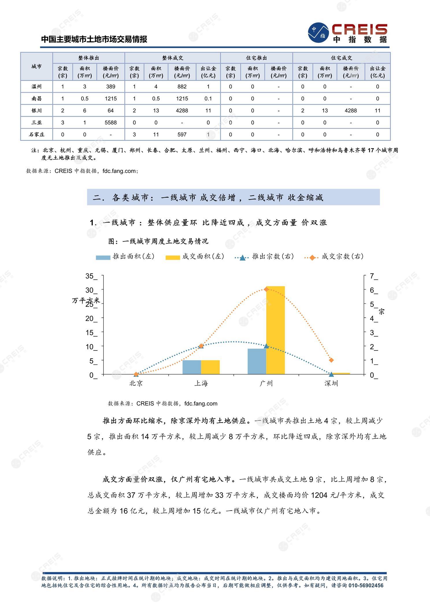 住宅用地、商办用地、土地市场、土地交易、土地成交、土地排行榜、土地供求、工业用地、楼面均价、出让金、规划建筑面积、容积率、出让面积、成交楼面价、溢价率、房企拿地、拿地排行榜、住宅用地成交排行、土地成交情况、一线城市、二线城市