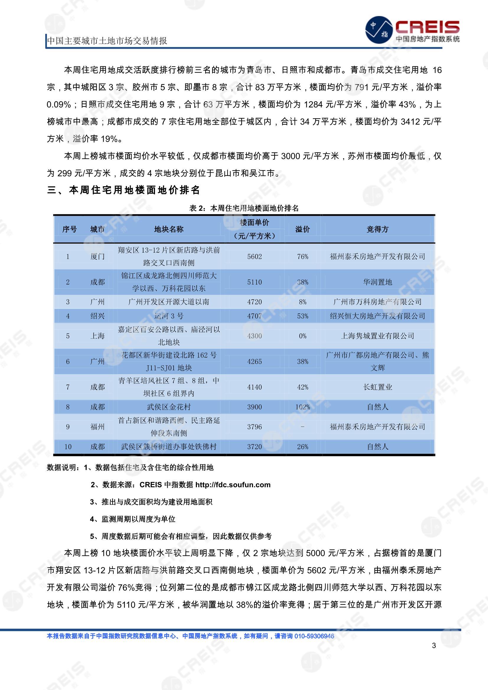 住宅用地、商办用地、土地市场、土地交易、土地成交、土地排行榜、土地供求、工业用地、楼面均价、出让金、规划建筑面积、容积率、出让面积、成交楼面价、溢价率、房企拿地、拿地排行榜、住宅用地成交排行、土地成交情况、一线城市、二线城市