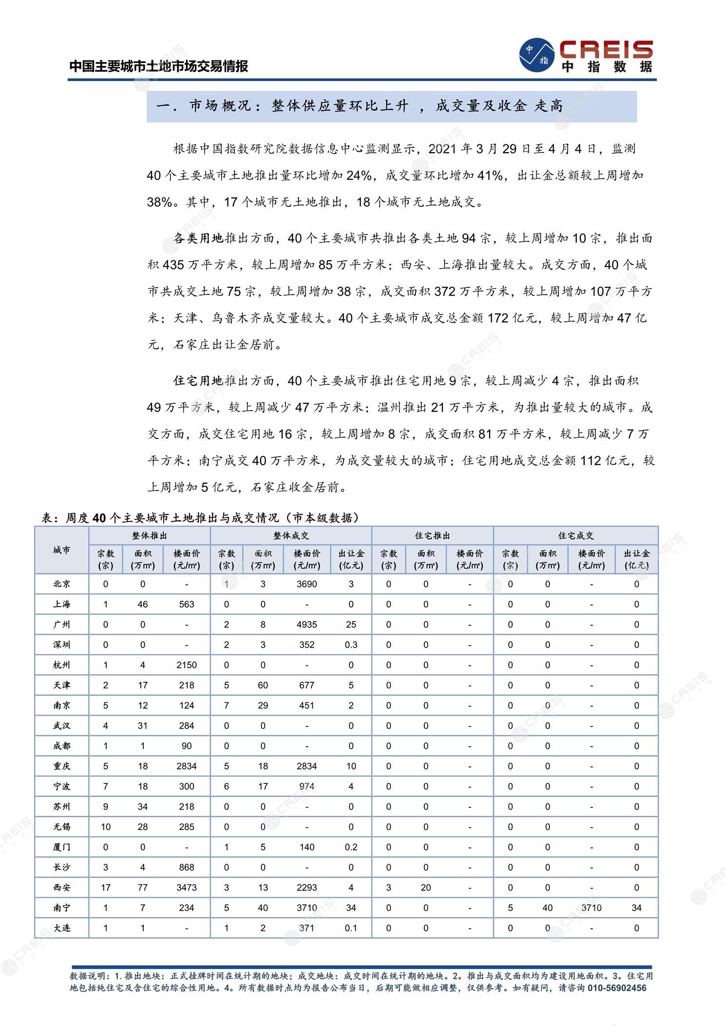 住宅用地、商办用地、土地市场、土地交易、土地成交、土地排行榜、土地供求、工业用地、楼面均价、出让金、规划建筑面积、容积率、出让面积、成交楼面价、溢价率、房企拿地、拿地排行榜、住宅用地成交排行、土地成交情况、一线城市、二线城市