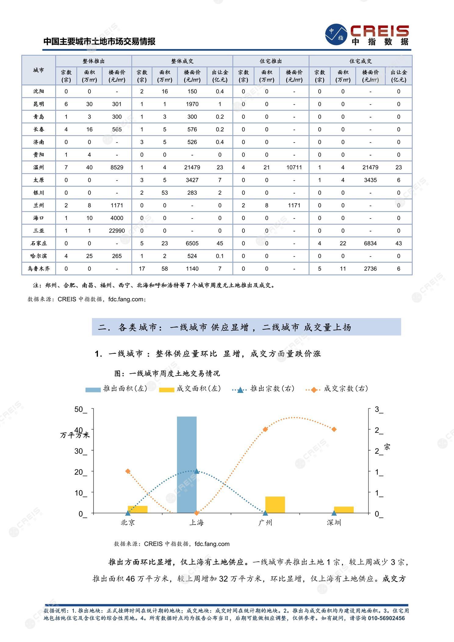 住宅用地、商办用地、土地市场、土地交易、土地成交、土地排行榜、土地供求、工业用地、楼面均价、出让金、规划建筑面积、容积率、出让面积、成交楼面价、溢价率、房企拿地、拿地排行榜、住宅用地成交排行、土地成交情况、一线城市、二线城市