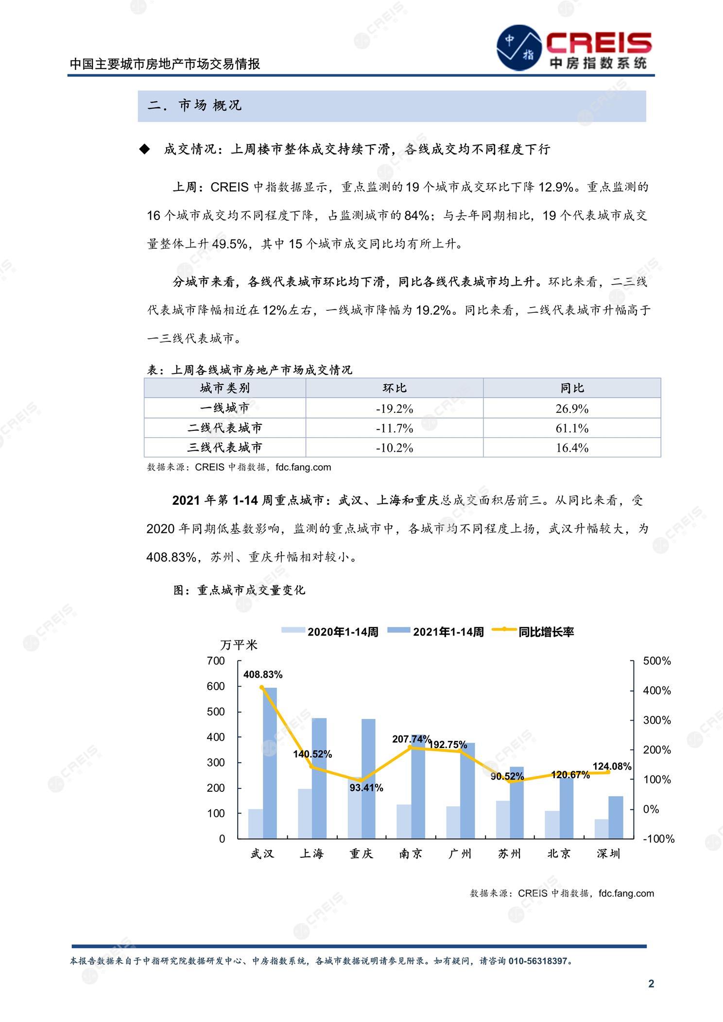 全国楼市、全国房地产市场、重点城市、市场周报、房地产周报、商品房、商品住宅、成交量、供应量、供应面积、成交面积、楼市库存、库存面积、去化周期