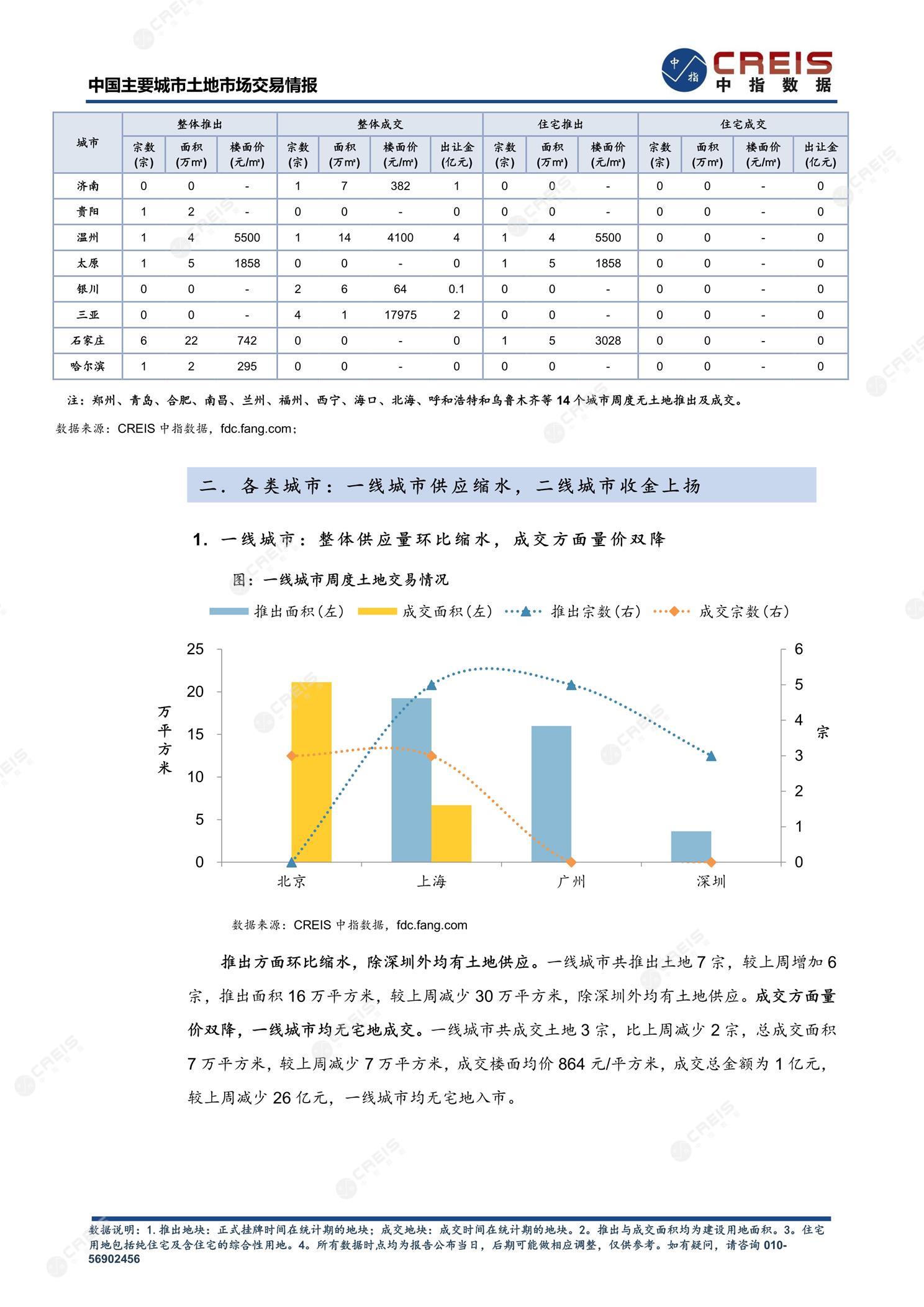 住宅用地、商办用地、土地市场、土地交易、土地成交、土地排行榜、土地供求、工业用地、楼面均价、出让金、规划建筑面积、容积率、出让面积、成交楼面价、溢价率、房企拿地、拿地排行榜、住宅用地成交排行、土地成交情况、一线城市、二线城市