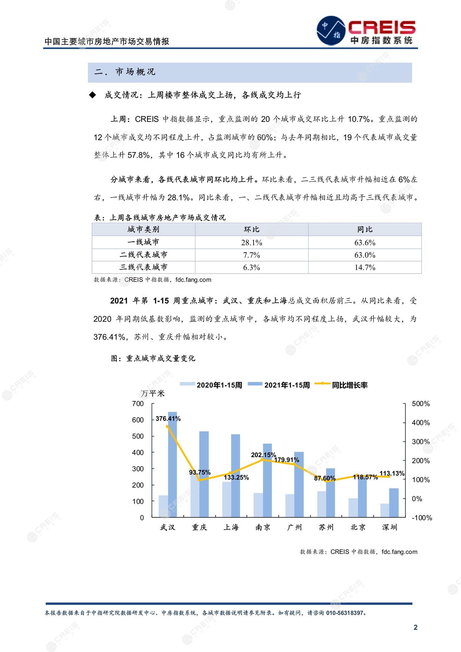 全国楼市、全国房地产市场、重点城市、市场周报、房地产周报、商品房、商品住宅、成交量、供应量、供应面积、成交面积、楼市库存、库存面积、去化周期