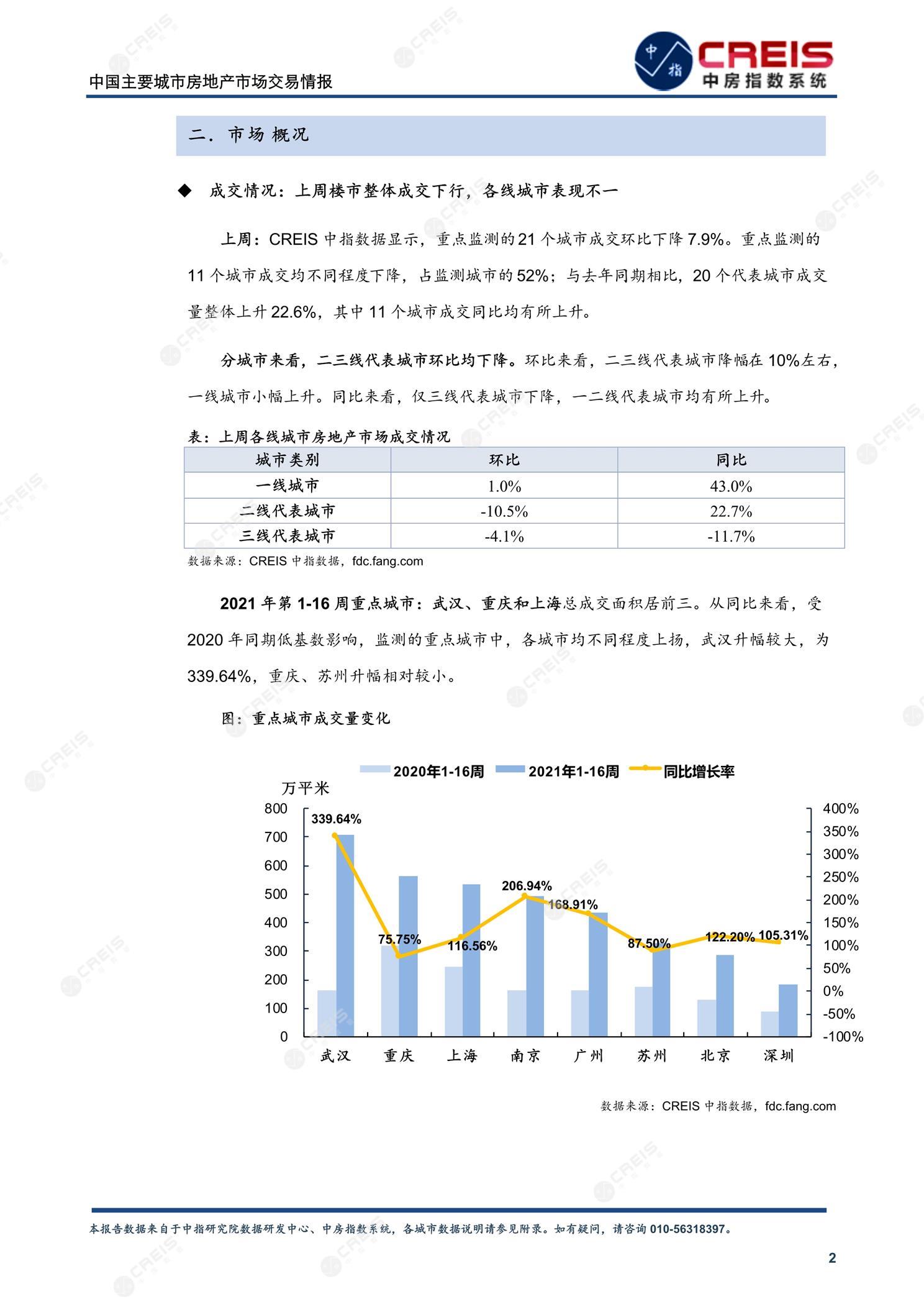 全国楼市、全国房地产市场、重点城市、市场周报、房地产周报、商品房、商品住宅、成交量、供应量、供应面积、成交面积、楼市库存、库存面积、去化周期