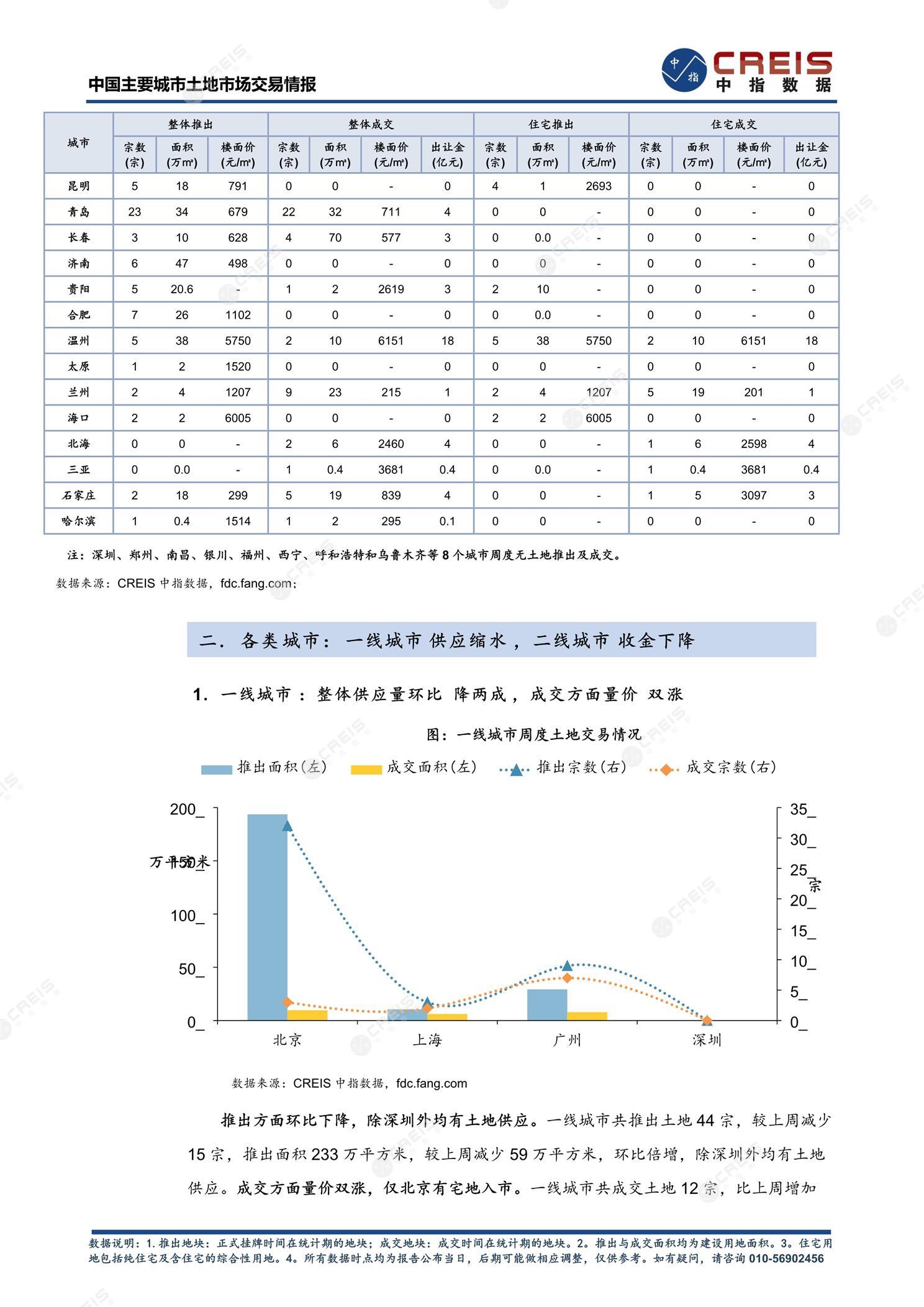 住宅用地、商办用地、土地市场、土地交易、土地成交、土地排行榜、土地供求、工业用地、楼面均价、出让金、规划建筑面积、容积率、出让面积、成交楼面价、溢价率、房企拿地、拿地排行榜、住宅用地成交排行、土地成交情况、一线城市、二线城市