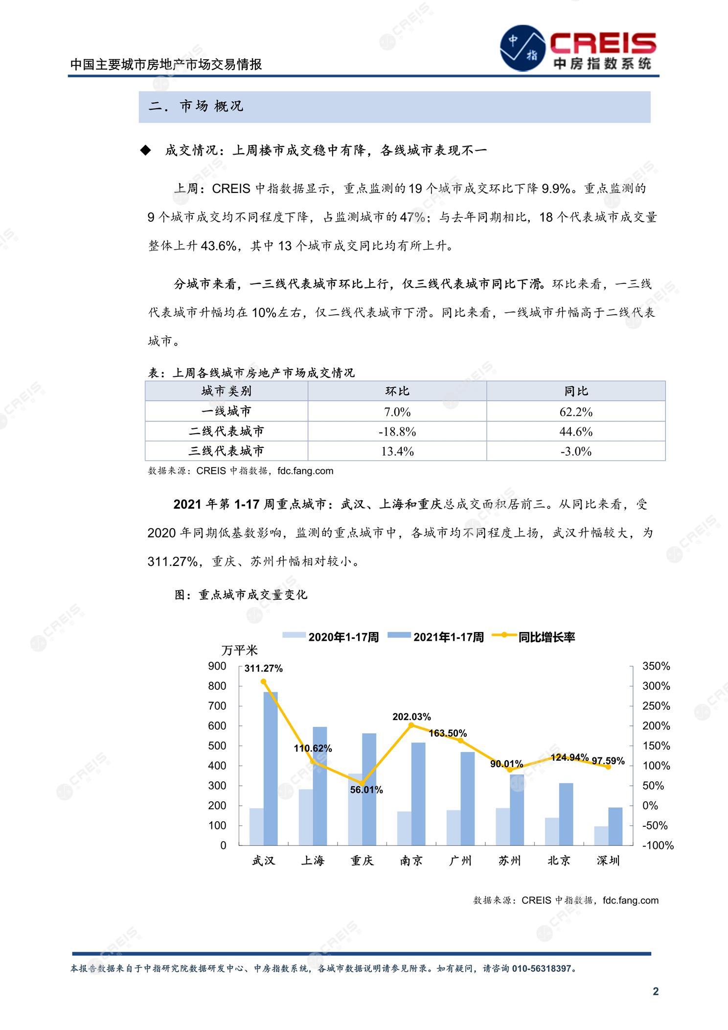 全国楼市、全国房地产市场、重点城市、市场周报、房地产周报、商品房、商品住宅、成交量、供应量、供应面积、成交面积、楼市库存、库存面积、去化周期