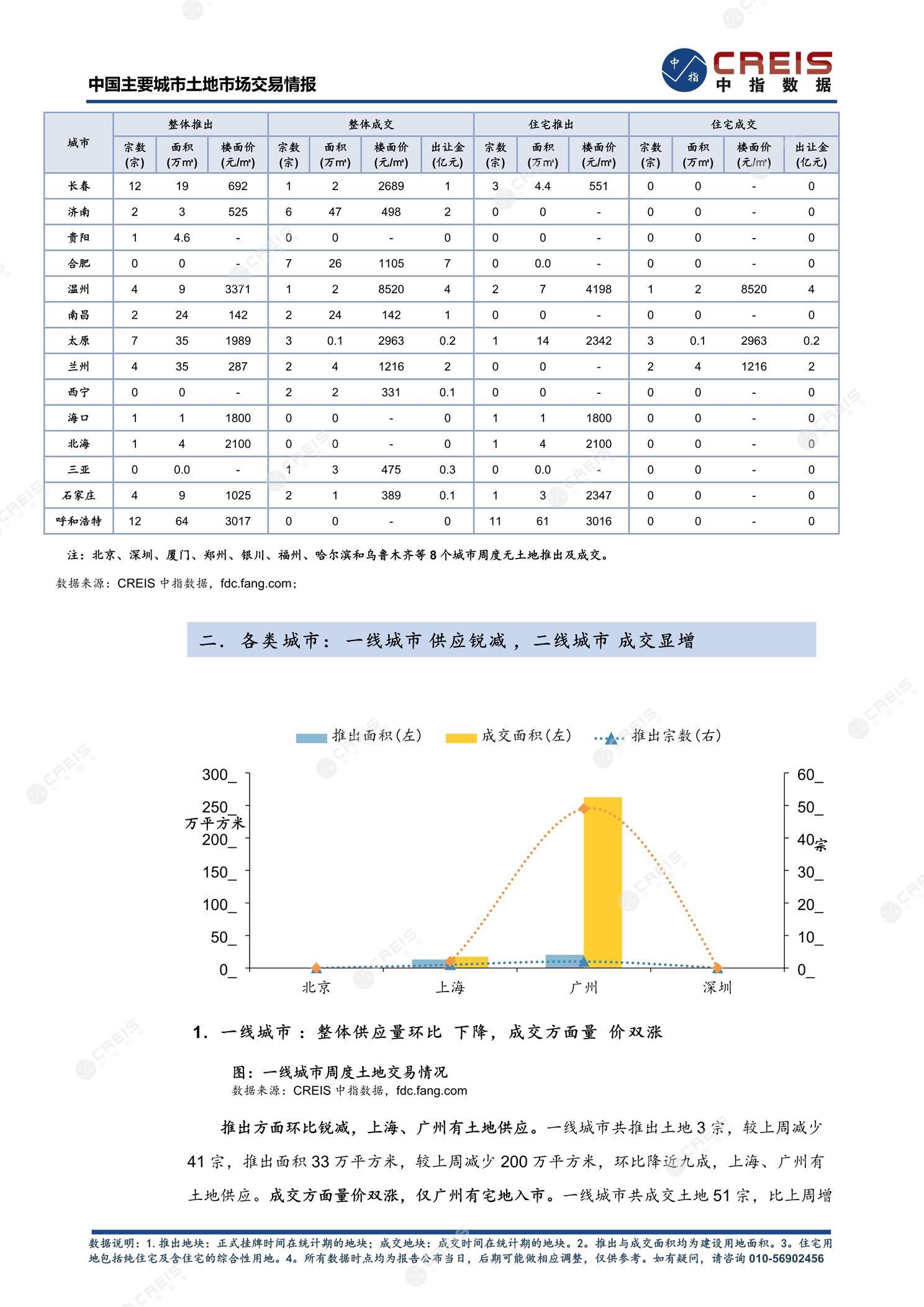 住宅用地、商办用地、土地市场、土地交易、土地成交、土地排行榜、土地供求、工业用地、楼面均价、出让金、规划建筑面积、容积率、出让面积、成交楼面价、溢价率、房企拿地、拿地排行榜、住宅用地成交排行、土地成交情况、一线城市、二线城市