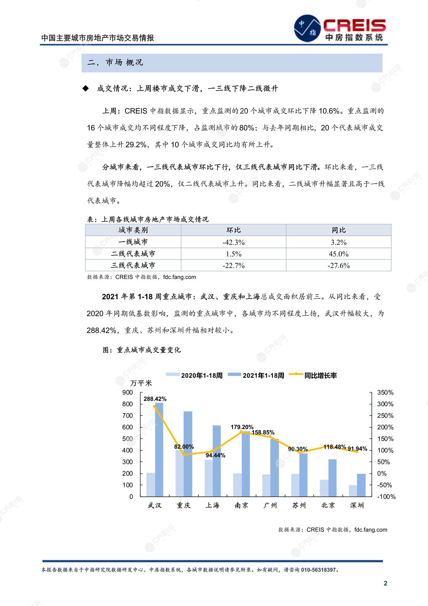 全国楼市、全国房地产市场、重点城市、市场周报、房地产周报、商品房、商品住宅、成交量、供应量、供应面积、成交面积、楼市库存、库存面积、去化周期