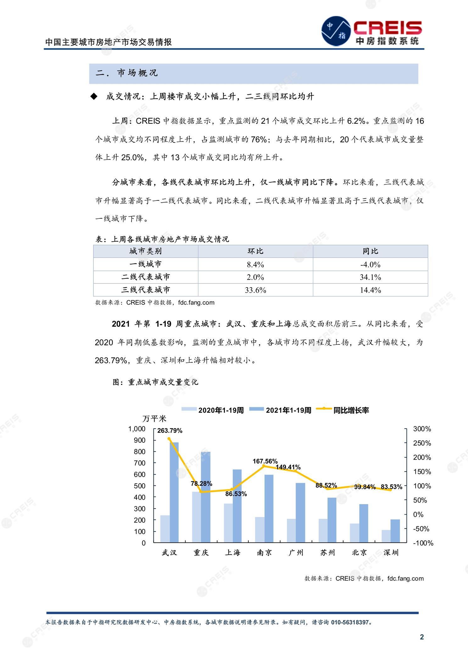 全国楼市、全国房地产市场、重点城市、市场周报、房地产周报、商品房、商品住宅、成交量、供应量、供应面积、成交面积、楼市库存、库存面积、去化周期