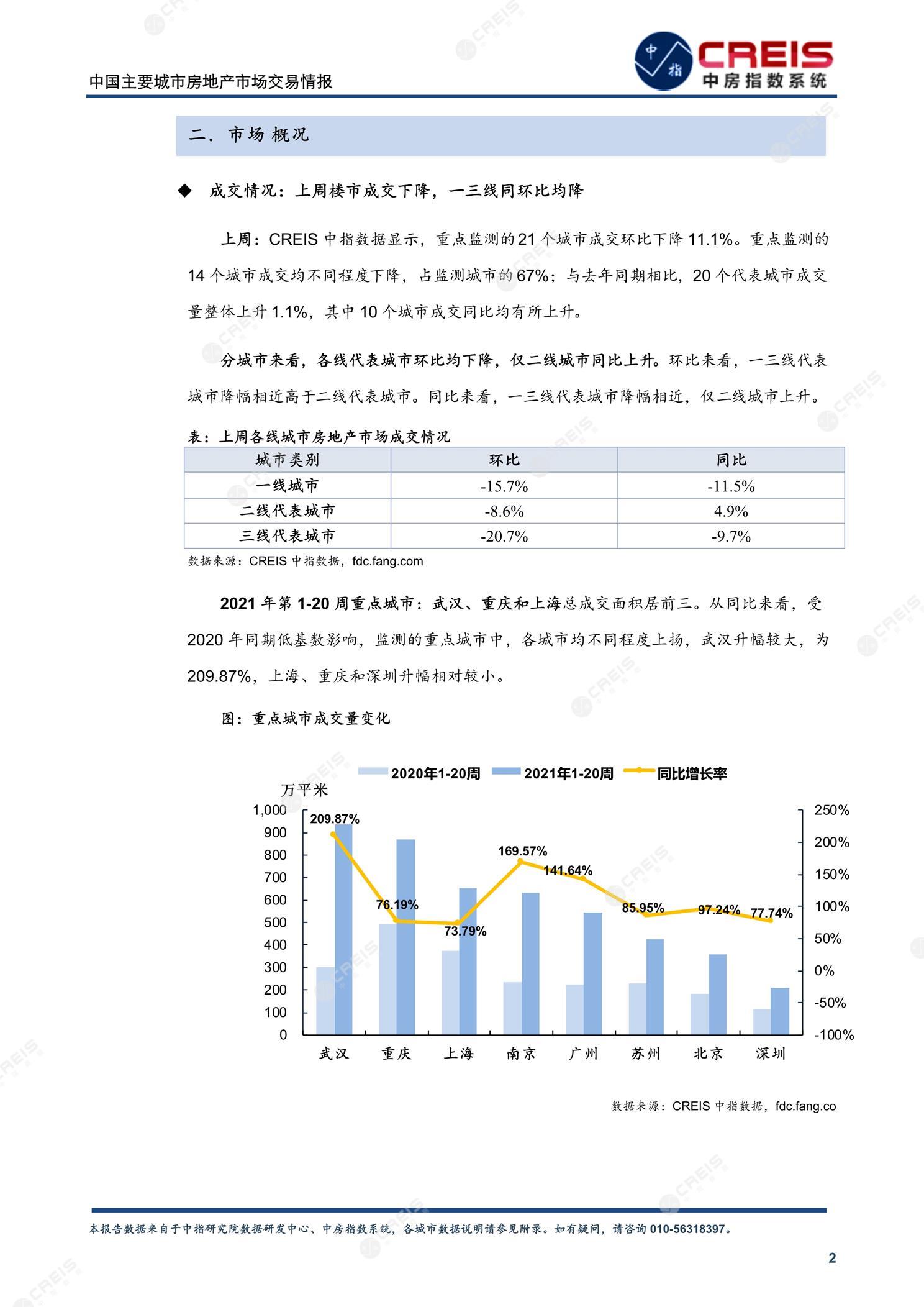 全国楼市、全国房地产市场、重点城市、市场周报、房地产周报、商品房、商品住宅、成交量、供应量、供应面积、成交面积、楼市库存、库存面积、去化周期