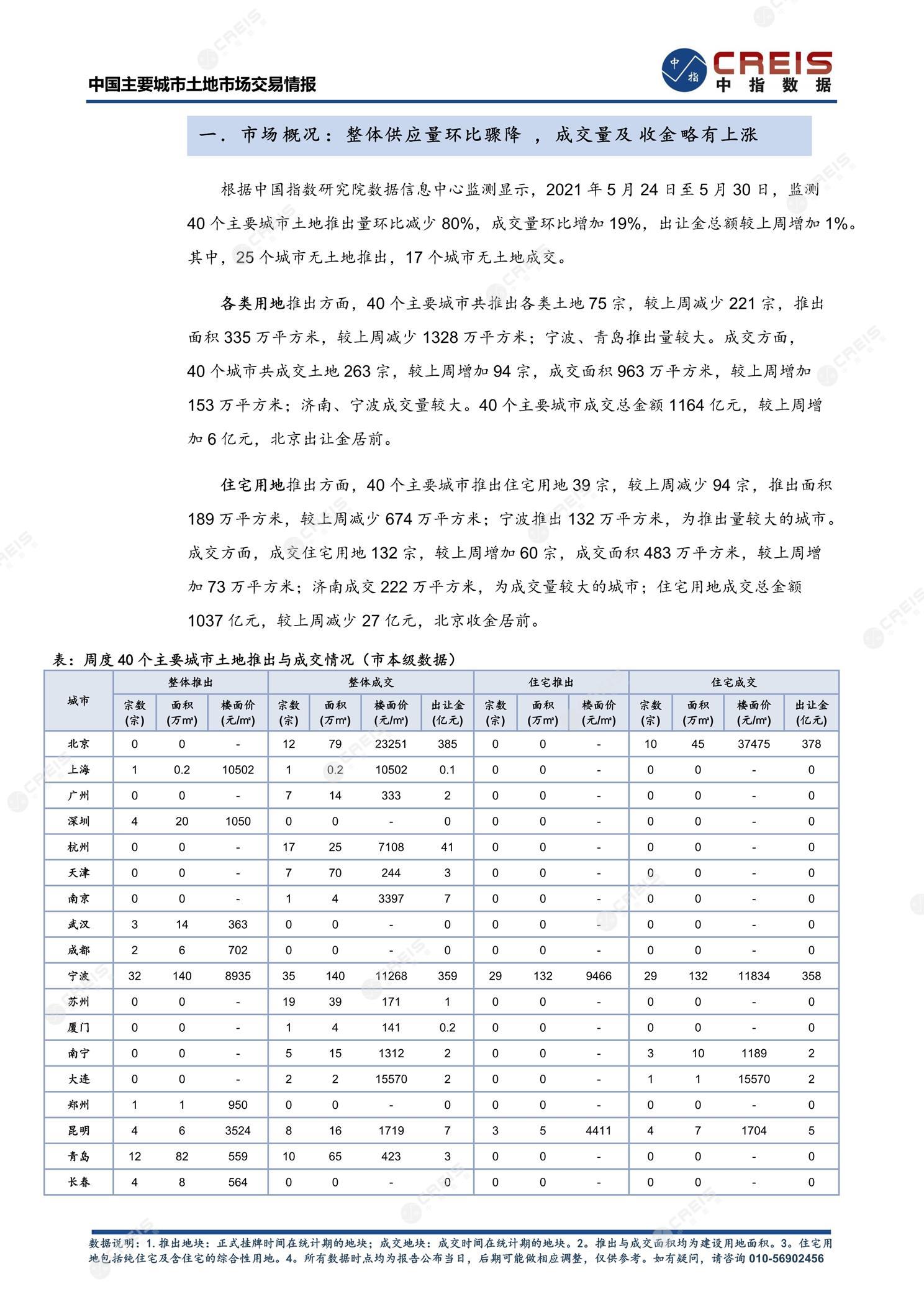 住宅用地、商办用地、土地市场、土地交易、土地成交、土地排行榜、土地供求、工业用地、楼面均价、出让金、规划建筑面积、容积率、出让面积、成交楼面价、溢价率、房企拿地、拿地排行榜、住宅用地成交排行、土地成交情况、一线城市、二线城市