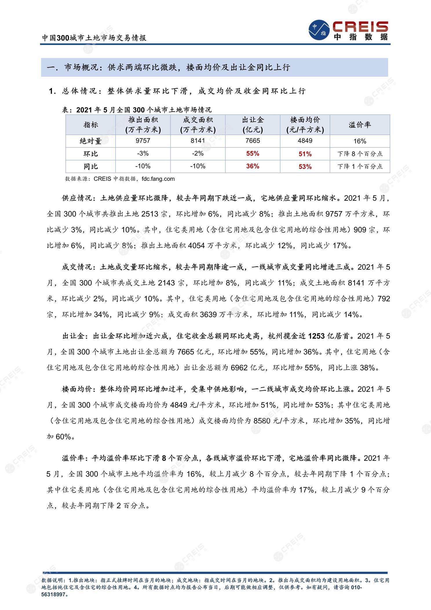 住宅用地、商办用地、土地市场、土地交易、土地成交、土地排行榜、土地供求、工业用地、楼面均价、出让金、规划建筑面积、容积率、出让面积、成交楼面价、溢价率、房企拿地、拿地排行榜、住宅用地成交排行、土地成交情况、一线城市、二线城市、三四线城市、土地价格、城市群、长三角、珠三角、京津冀、300城土地信息