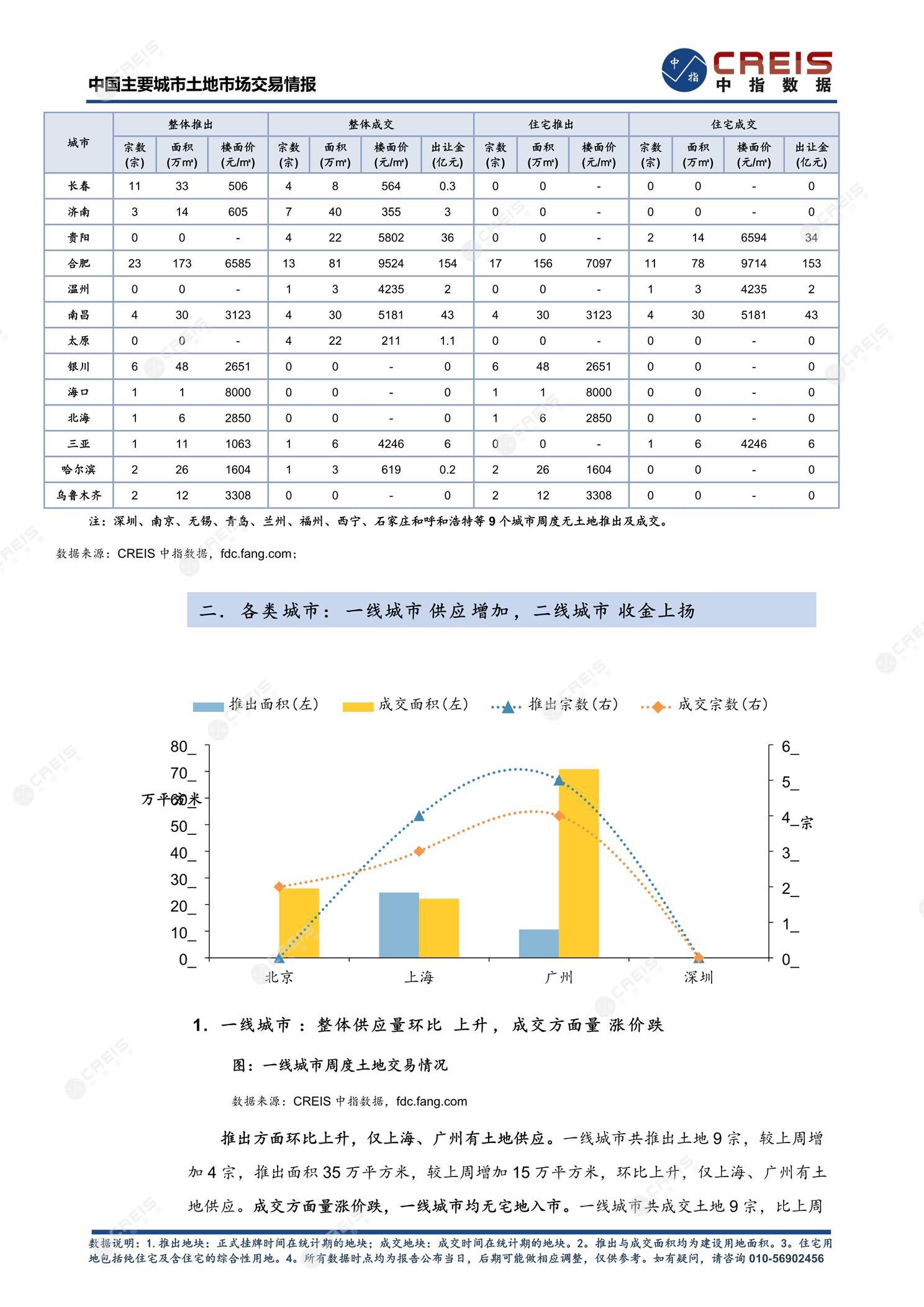 住宅用地、商办用地、土地市场、土地交易、土地成交、土地排行榜、土地供求、工业用地、楼面均价、出让金、规划建筑面积、容积率、出让面积、成交楼面价、溢价率、房企拿地、拿地排行榜、住宅用地成交排行、土地成交情况、一线城市、二线城市