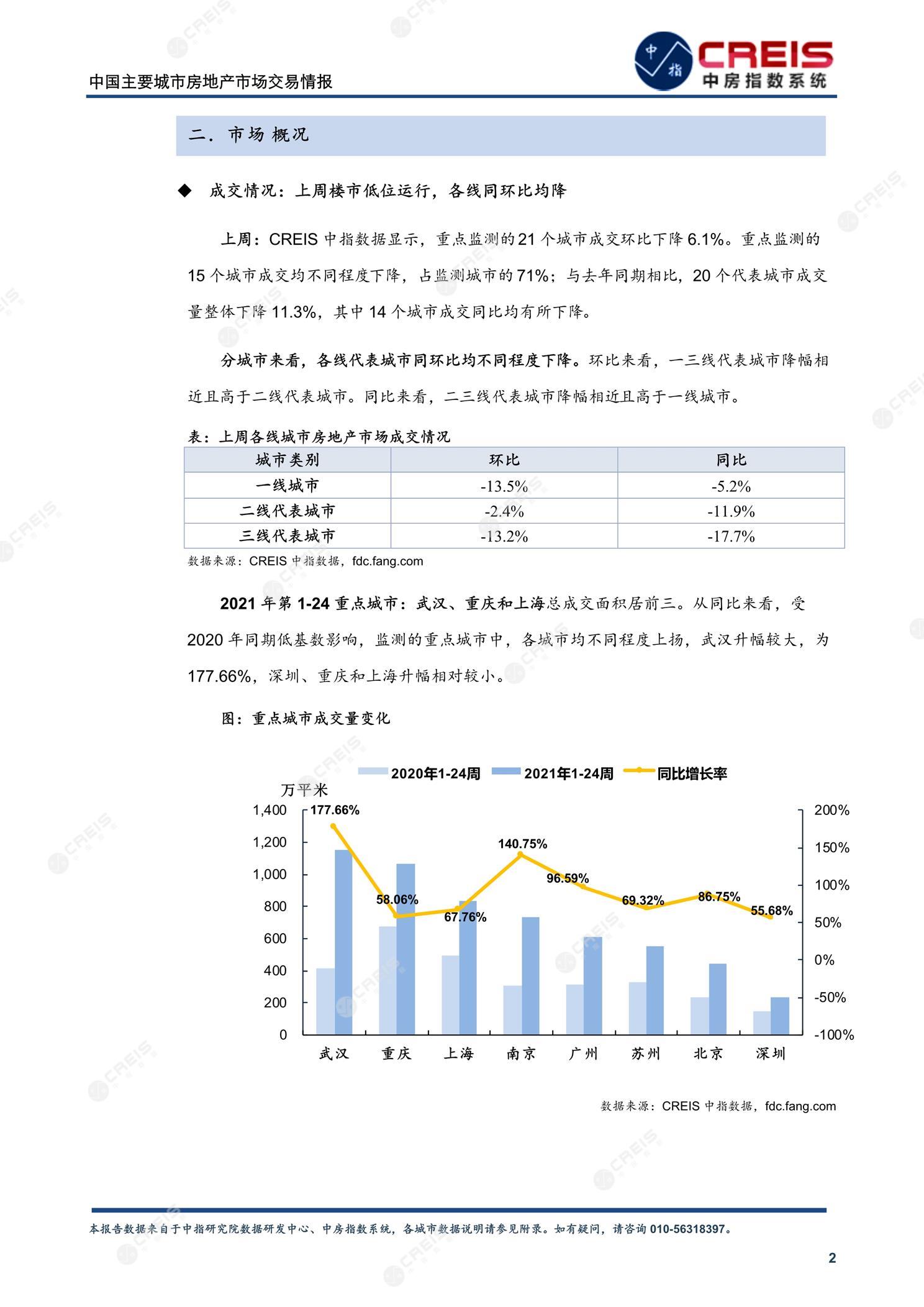 全国楼市、全国房地产市场、重点城市、市场周报、房地产周报、商品房、商品住宅、成交量、供应量、供应面积、成交面积、楼市库存、库存面积、去化周期