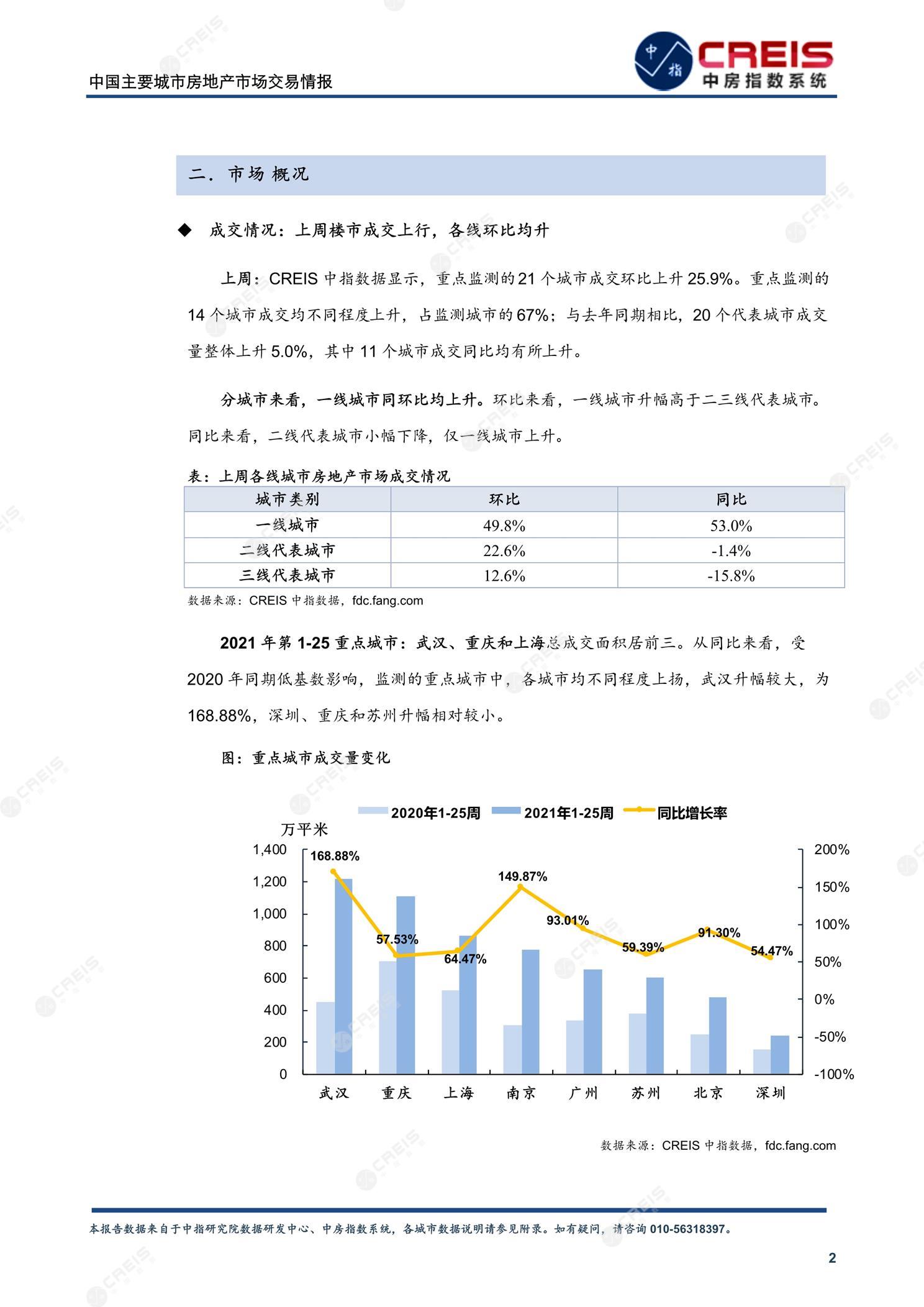 全国楼市、全国房地产市场、重点城市、市场周报、房地产周报、商品房、商品住宅、成交量、供应量、供应面积、成交面积、楼市库存、库存面积、去化周期