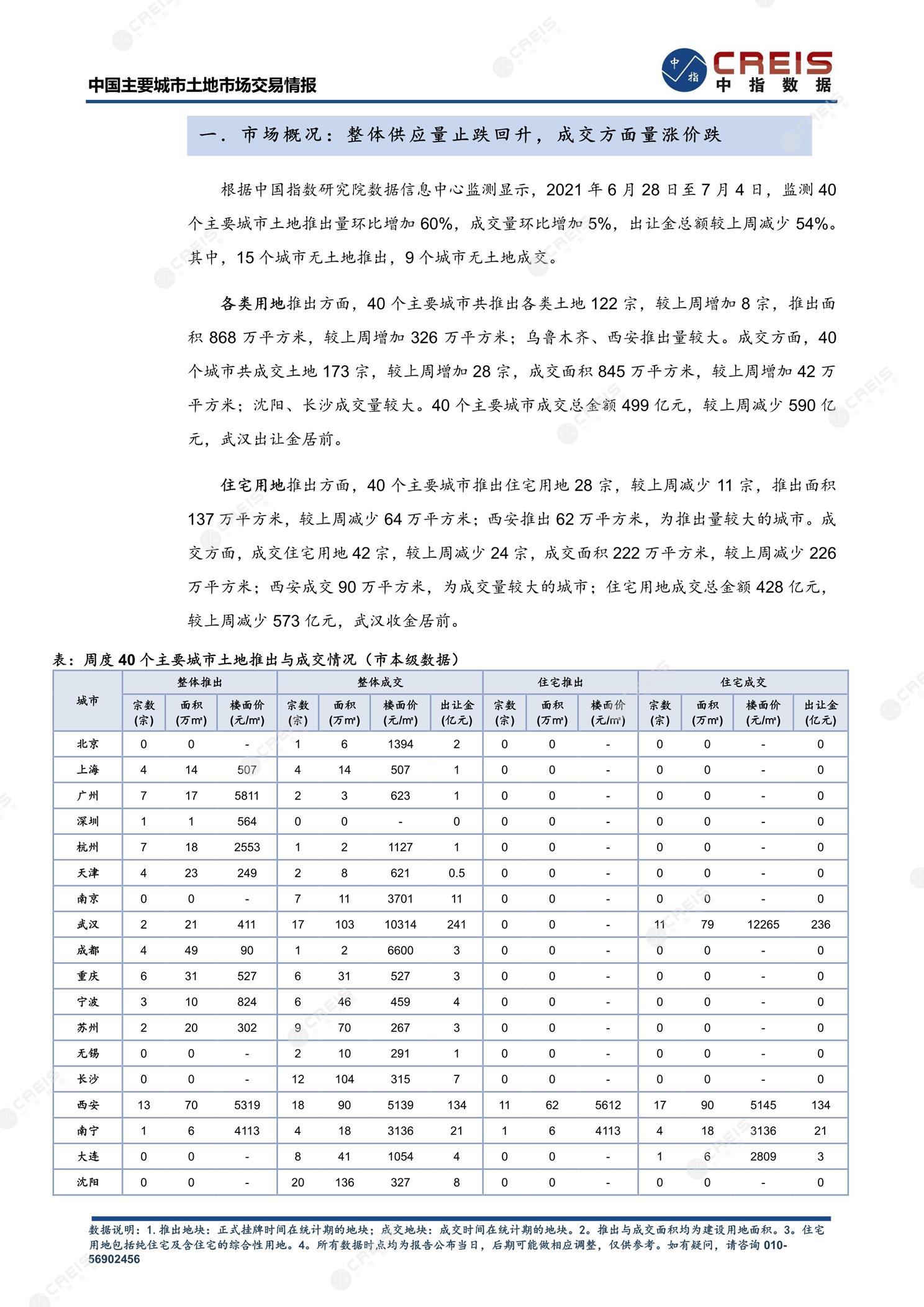 住宅用地、商办用地、土地市场、土地交易、土地成交、土地排行榜、土地供求、工业用地、楼面均价、出让金、规划建筑面积、容积率、出让面积、成交楼面价、溢价率、房企拿地、拿地排行榜、住宅用地成交排行、土地成交情况、一线城市、二线城市