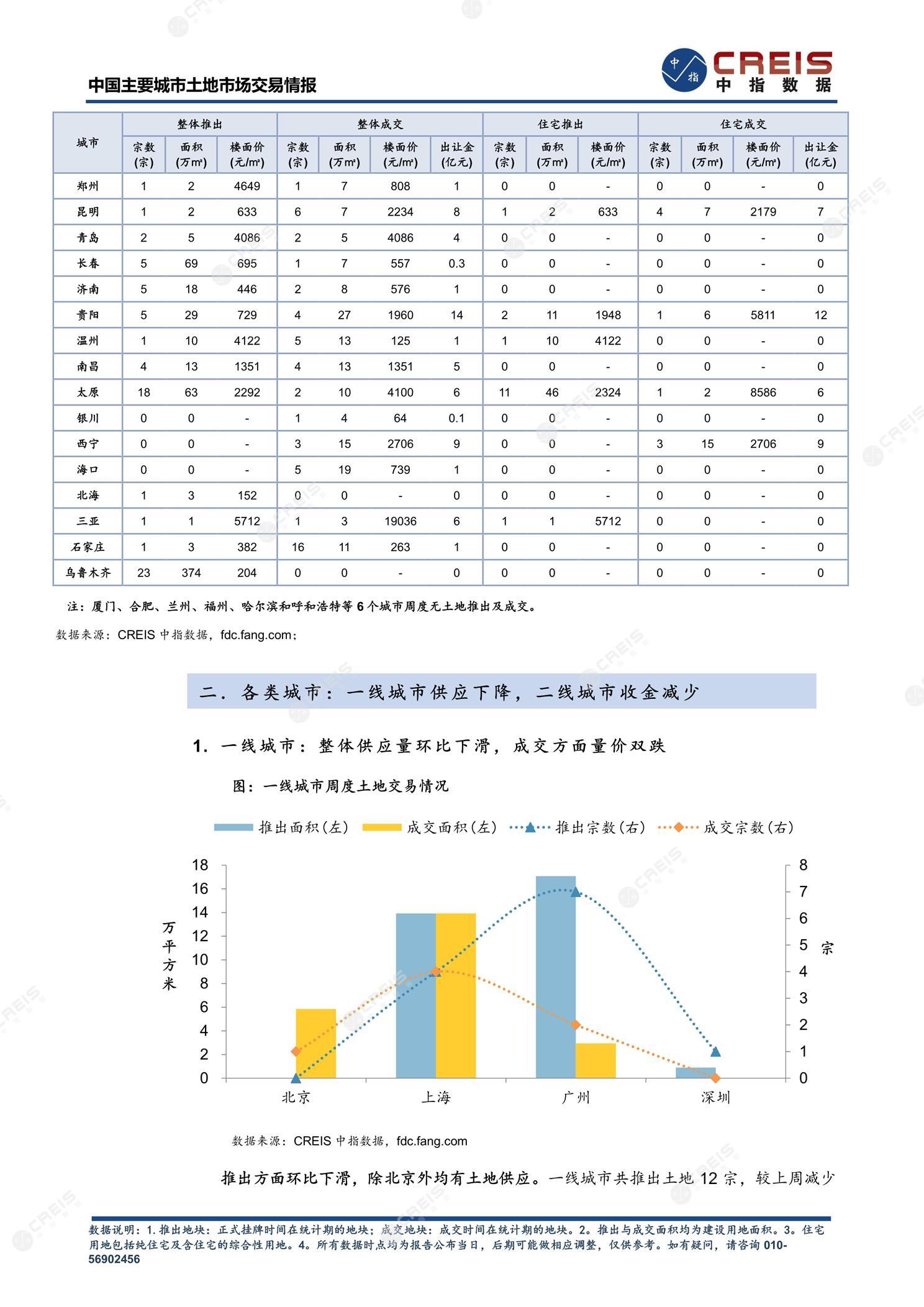 住宅用地、商办用地、土地市场、土地交易、土地成交、土地排行榜、土地供求、工业用地、楼面均价、出让金、规划建筑面积、容积率、出让面积、成交楼面价、溢价率、房企拿地、拿地排行榜、住宅用地成交排行、土地成交情况、一线城市、二线城市