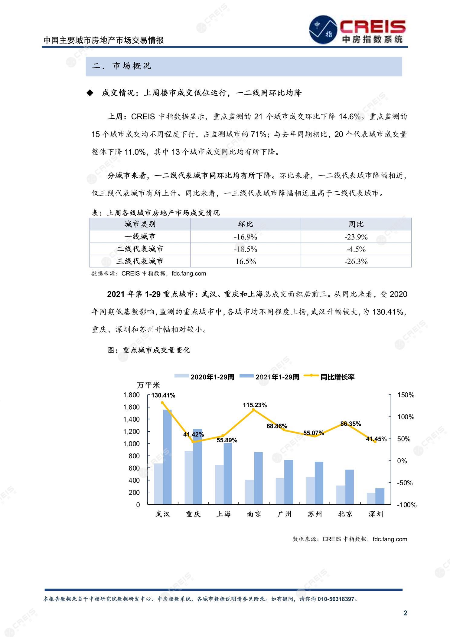 全国楼市、全国房地产市场、重点城市、市场周报、房地产周报、商品房、商品住宅、成交量、供应量、供应面积、成交面积、楼市库存、库存面积、去化周期