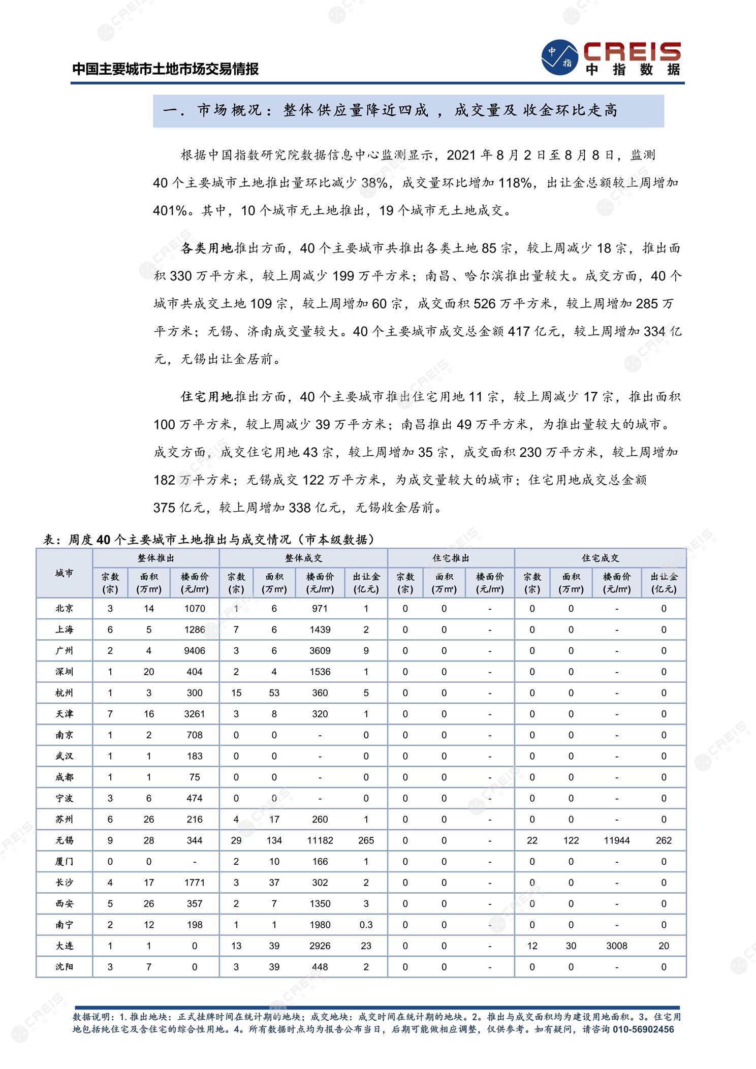 住宅用地、商办用地、土地市场、土地交易、土地成交、土地排行榜、土地供求、工业用地、楼面均价、出让金、规划建筑面积、容积率、出让面积、成交楼面价、溢价率、房企拿地、拿地排行榜、住宅用地成交排行、土地成交情况、一线城市、二线城市