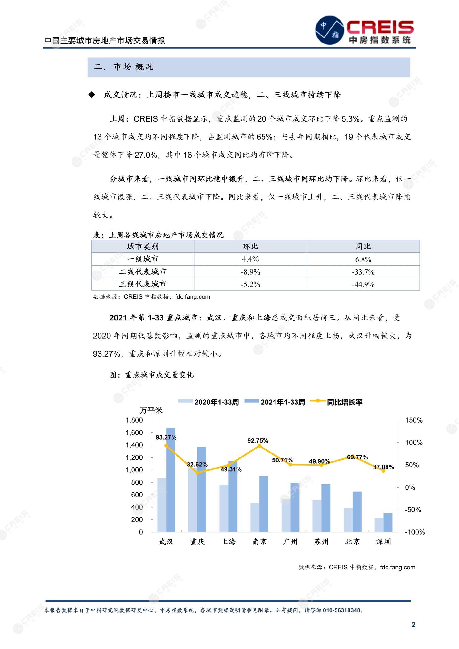 全国楼市、全国房地产市场、重点城市、市场周报、房地产周报、商品房、商品住宅、成交量、供应量、供应面积、成交面积、楼市库存、库存面积、去化周期