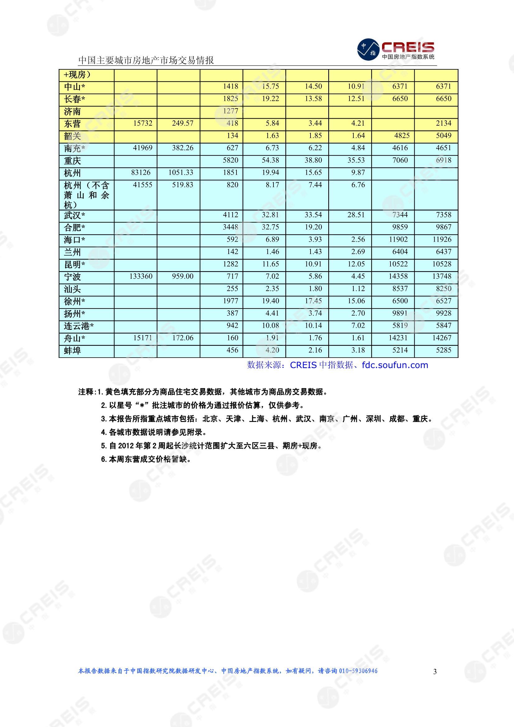 全国楼市、全国房地产市场、重点城市、市场周报、房地产周报、商品房、商品住宅、成交量、供应量、供应面积、成交面积、楼市库存、库存面积、去化周期