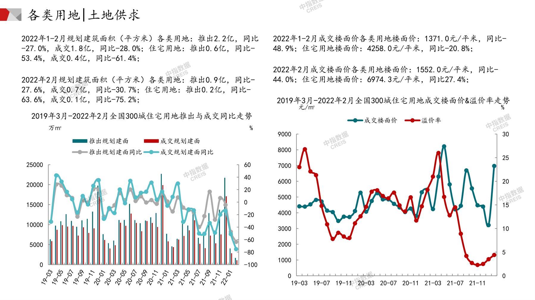 住宅用地、商办用地、土地市场、土地交易、土地成交、土地排行榜、土地供求、工业用地、楼面均价、出让金、规划建筑面积、容积率、出让面积、成交楼面价、溢价率、房企拿地、拿地排行榜、住宅用地成交排行、土地成交情况、一线城市、二线城市、三四线城市、土地价格、城市群、长三角、珠三角、京津冀、300城土地信息