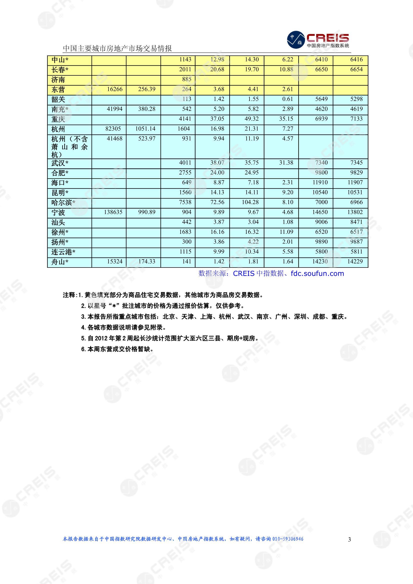 全国楼市、全国房地产市场、重点城市、市场周报、房地产周报、商品房、商品住宅、成交量、供应量、供应面积、成交面积、楼市库存、库存面积、去化周期