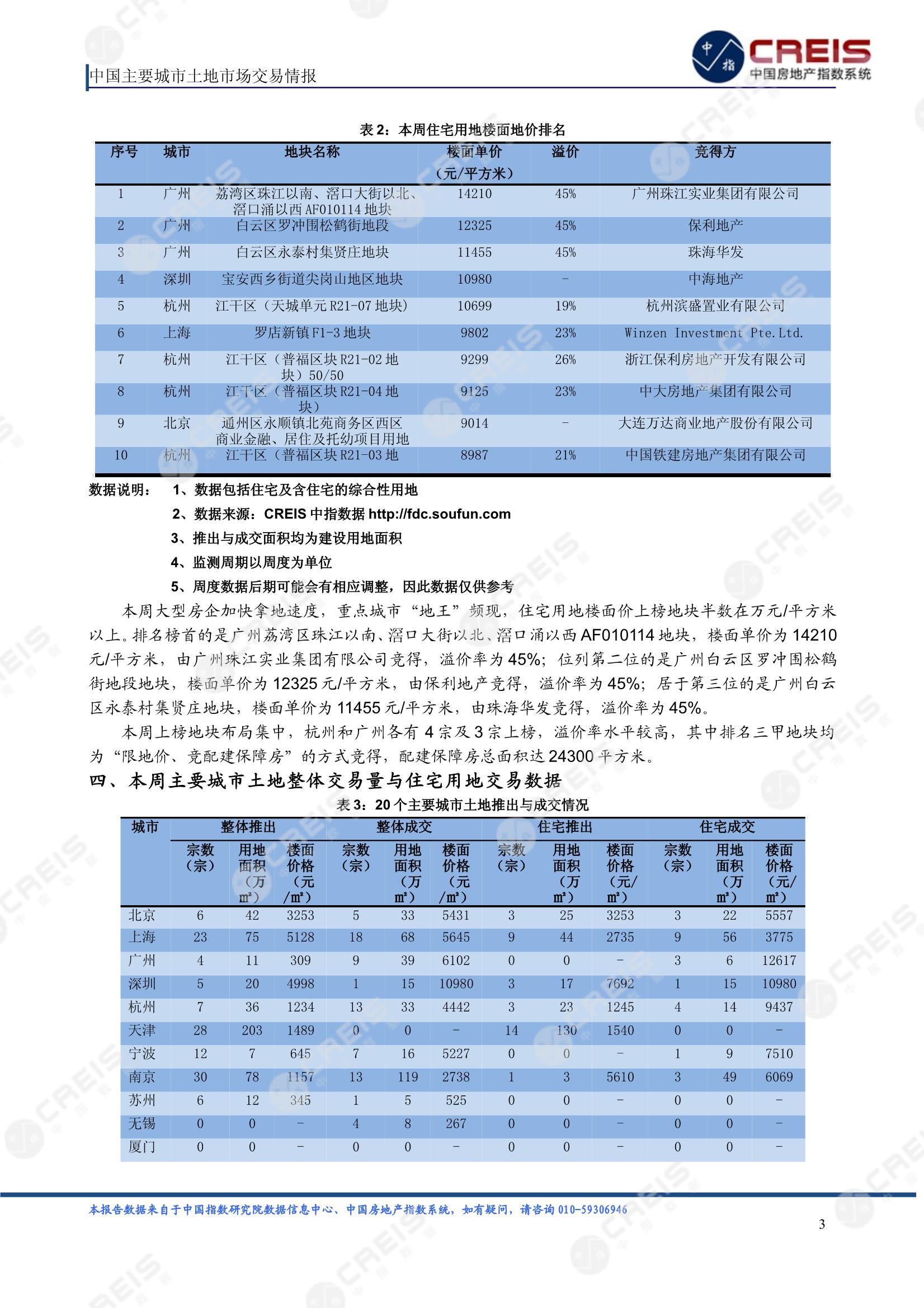 住宅用地、商办用地、土地市场、土地交易、土地成交、土地排行榜、土地供求、工业用地、楼面均价、出让金、规划建筑面积、容积率、出让面积、成交楼面价、溢价率、房企拿地、拿地排行榜、住宅用地成交排行、土地成交情况、一线城市、二线城市