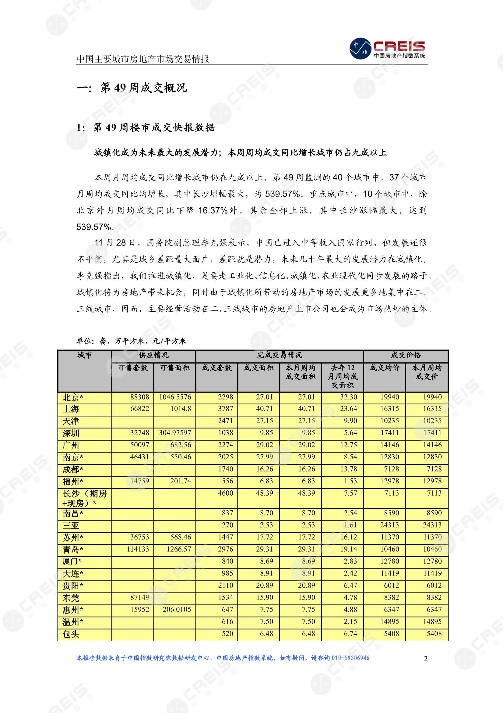 全国楼市、全国房地产市场、重点城市、市场周报、房地产周报、商品房、商品住宅、成交量、供应量、供应面积、成交面积、楼市库存、库存面积、去化周期