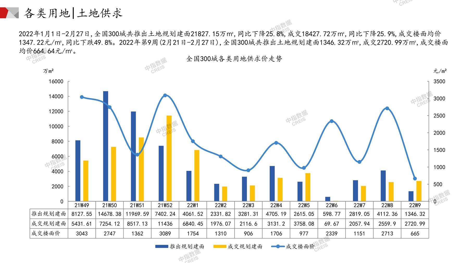 住宅用地、商办用地、土地市场、土地交易、土地成交、土地排行榜、土地供求、工业用地、楼面均价、出让金、规划建筑面积、容积率、出让面积、成交楼面价、溢价率、房企拿地、拿地排行榜、住宅用地成交排行、土地成交情况、一线城市、二线城市