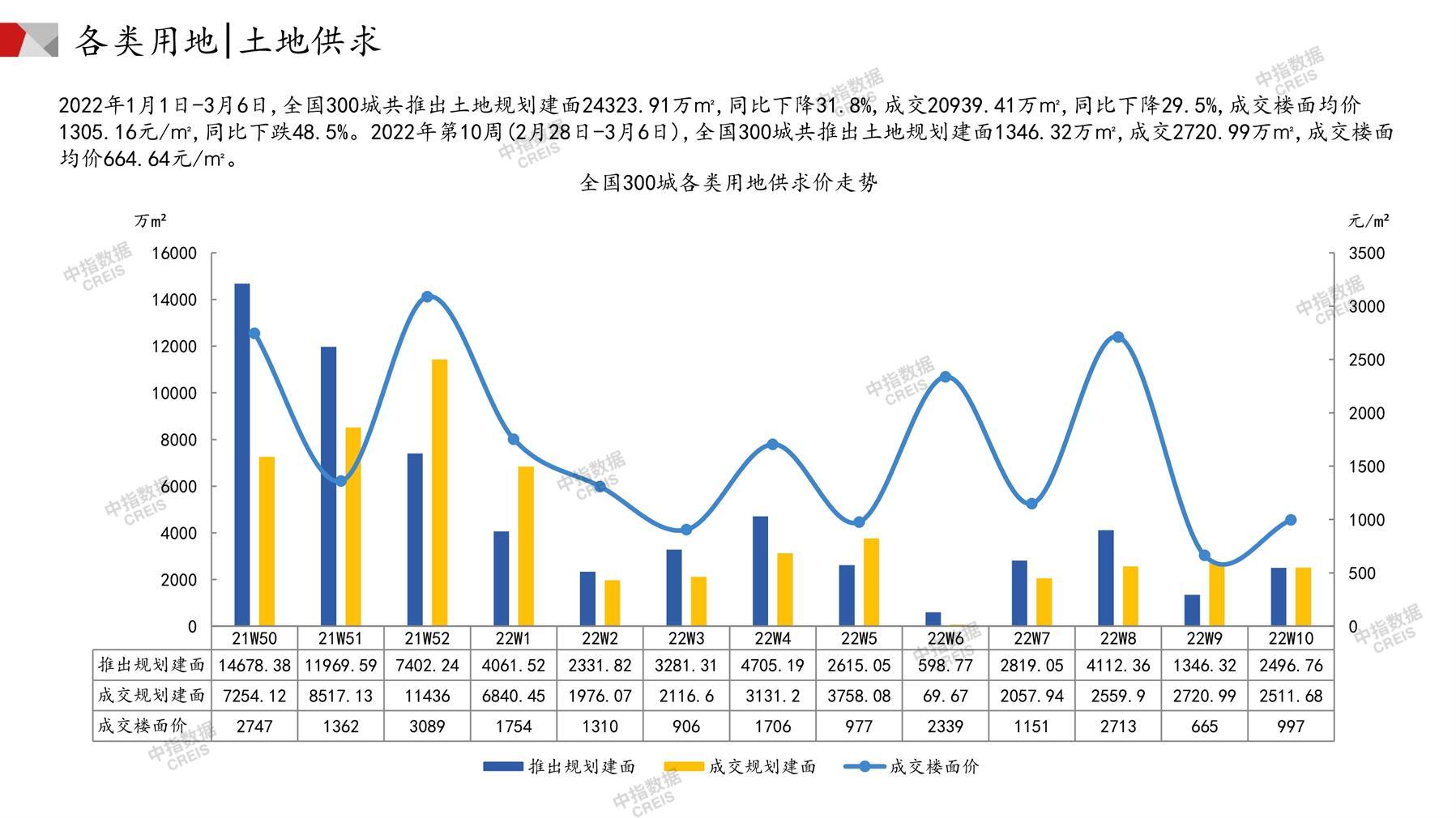 住宅用地、商办用地、土地市场、土地交易、土地成交、土地排行榜、土地供求、工业用地、楼面均价、出让金、规划建筑面积、容积率、出让面积、成交楼面价、溢价率、房企拿地、拿地排行榜、住宅用地成交排行、土地成交情况、一线城市、二线城市