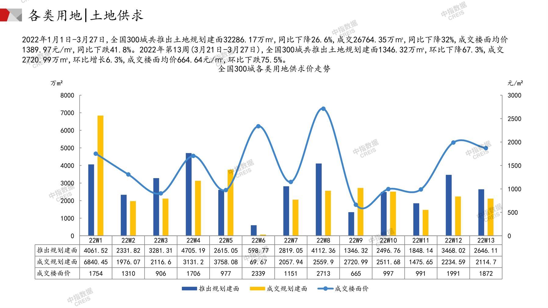 住宅用地、商办用地、土地市场、土地交易、土地成交、土地排行榜、土地供求、工业用地、楼面均价、出让金、规划建筑面积、容积率、出让面积、成交楼面价、溢价率、房企拿地、拿地排行榜、住宅用地成交排行、土地成交情况、一线城市、二线城市