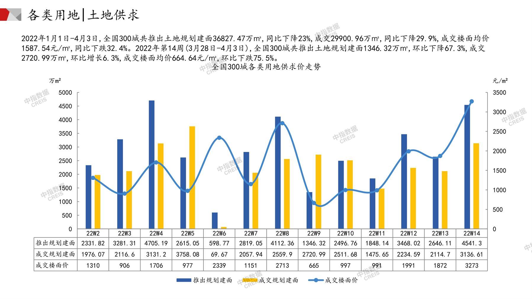 住宅用地、商办用地、土地市场、土地交易、土地成交、土地排行榜、土地供求、工业用地、楼面均价、出让金、规划建筑面积、容积率、出让面积、成交楼面价、溢价率、房企拿地、拿地排行榜、住宅用地成交排行、土地成交情况、一线城市、二线城市