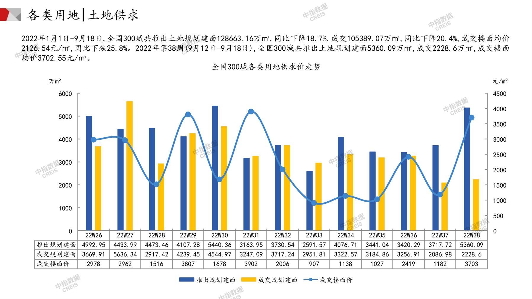 住宅用地、商办用地、土地市场、土地交易、土地成交、土地排行榜、土地供求、工业用地、楼面均价、出让金、规划建筑面积、容积率、出让面积、成交楼面价、溢价率、房企拿地、拿地排行榜、住宅用地成交排行、土地成交情况、一线城市、二线城市