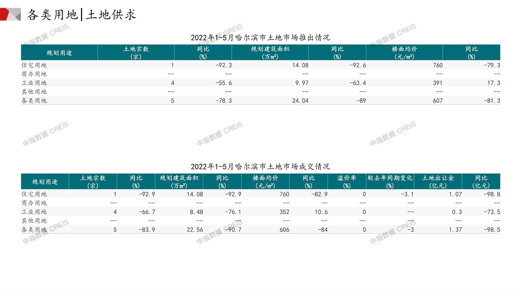 哈尔滨、住宅用地、商办用地、土地市场、土地成交、土地排行榜、土地供求、工业用地、楼面均价、出让金、规划建筑面积、容积率、出让面积、成交楼面价、溢价率、房企拿地、拿地排行榜