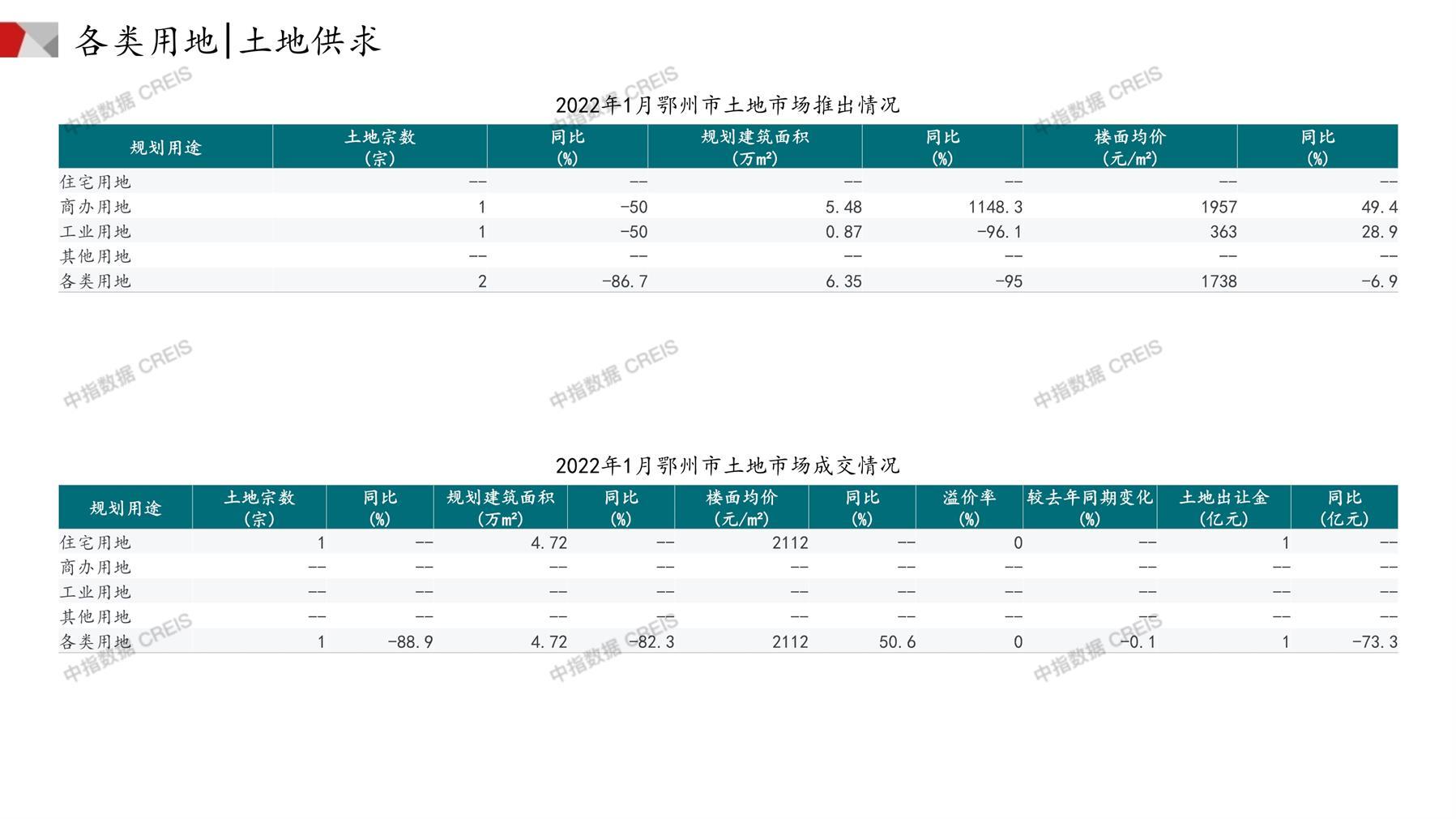 鄂州、住宅用地、商办用地、土地市场、土地成交、土地排行榜、土地供求、工业用地、楼面均价、出让金、规划建筑面积、容积率、出让面积、成交楼面价、溢价率、房企拿地、拿地排行榜