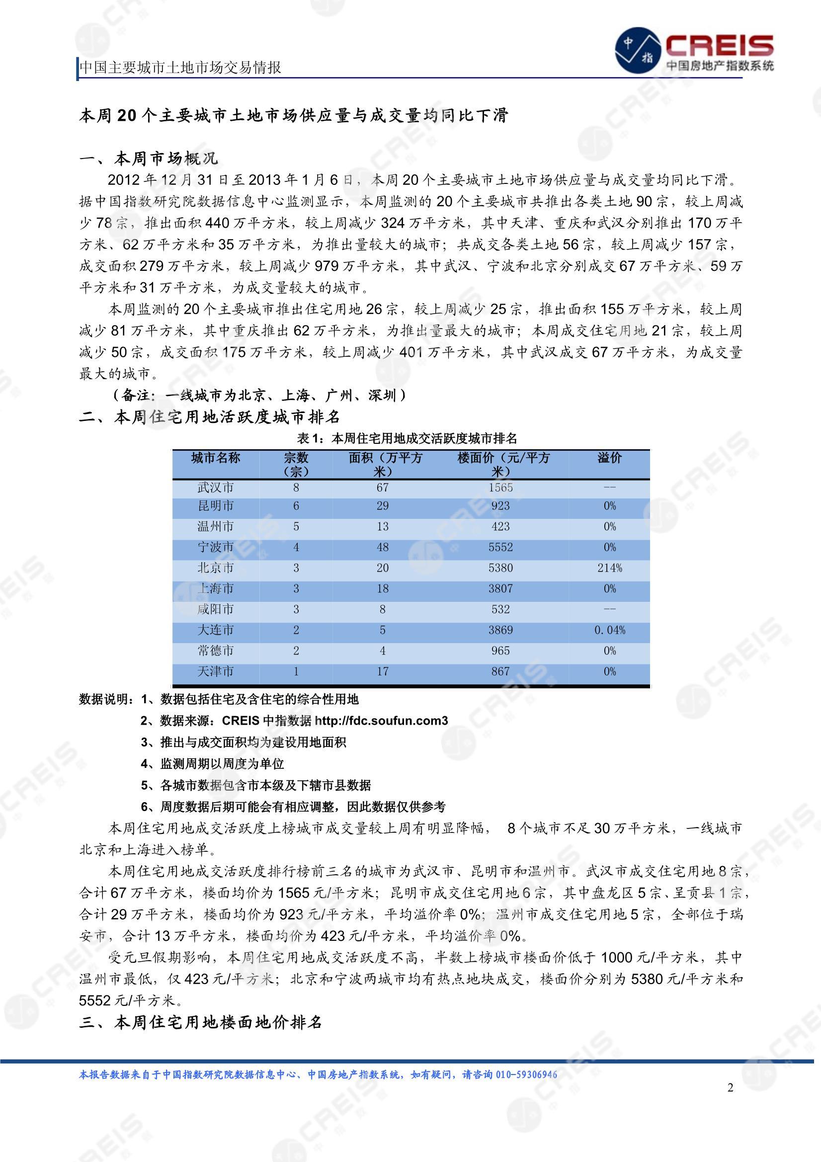 住宅用地、商办用地、土地市场、土地交易、土地成交、土地排行榜、土地供求、工业用地、楼面均价、出让金、规划建筑面积、容积率、出让面积、成交楼面价、溢价率、房企拿地、拿地排行榜、住宅用地成交排行、土地成交情况、一线城市、二线城市