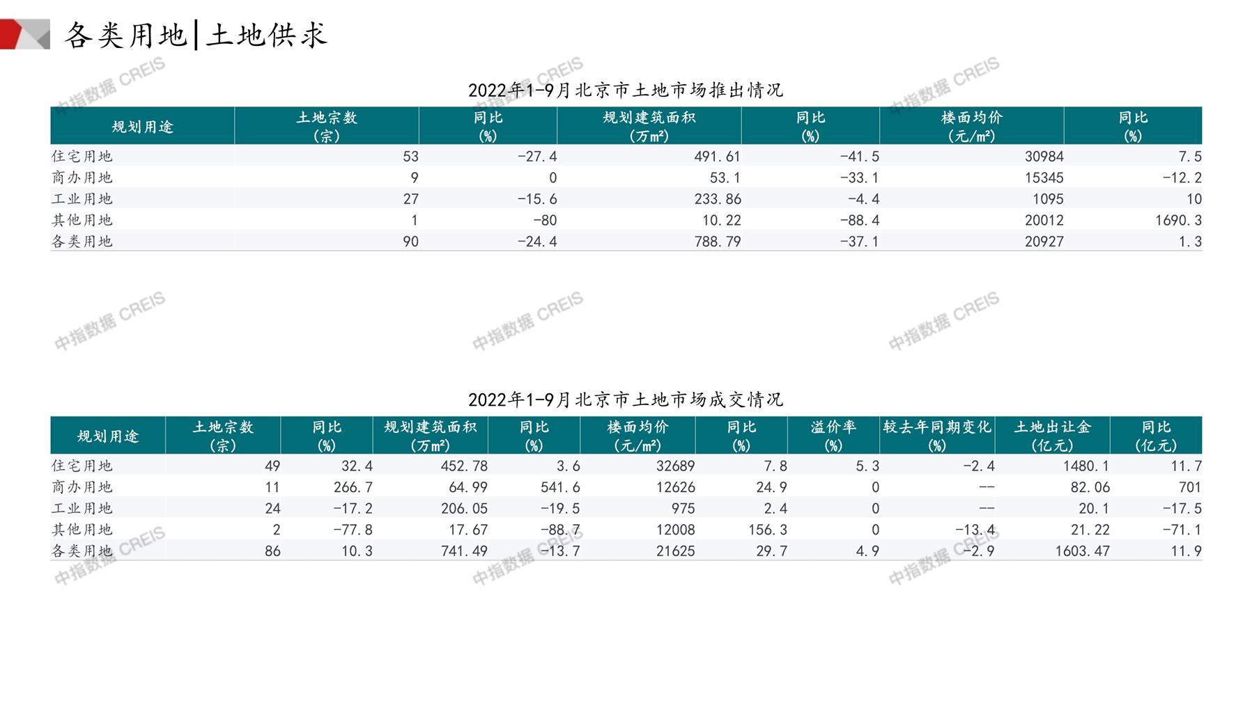 北京、住宅用地、商办用地、土地市场、土地成交、土地排行榜、土地供求、工业用地、楼面均价、出让金、规划建筑面积、容积率、出让面积、成交楼面价、溢价率、房企拿地、拿地排行榜