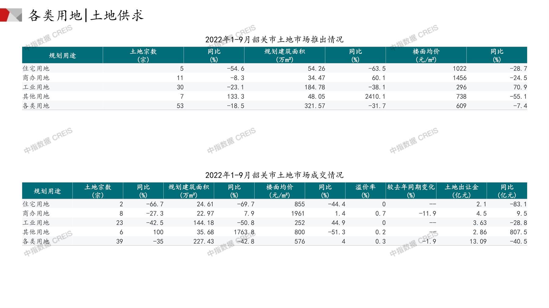 韶关、住宅用地、商办用地、土地市场、土地成交、土地排行榜、土地供求、工业用地、楼面均价、出让金、规划建筑面积、容积率、出让面积、成交楼面价、溢价率、房企拿地、拿地排行榜